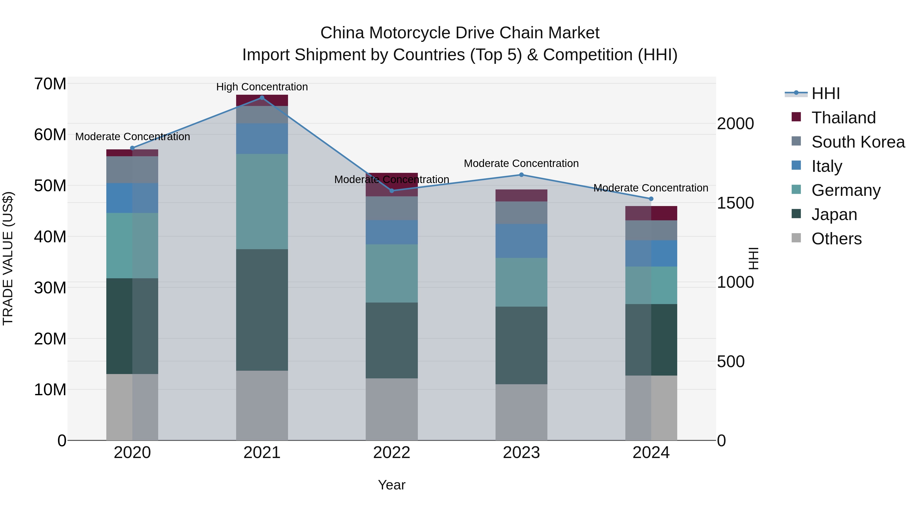 China Motorcycle Drive Chain Market Top 5 Importing Countries and Market Competition (HHI) Analysis
