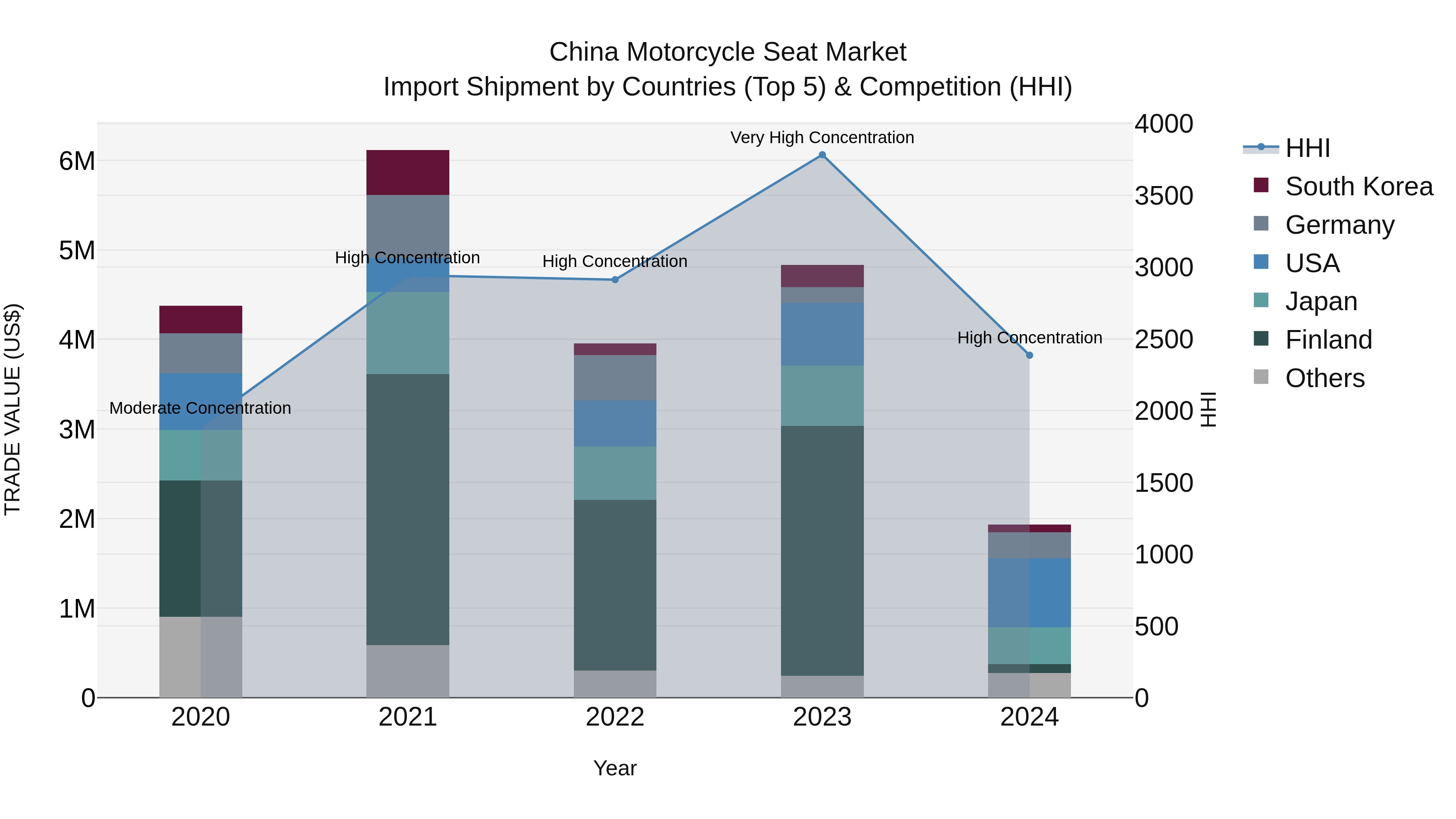 China Motorcycle Seat Market Top 5 Importing Countries and Market Competition (HHI) Analysis