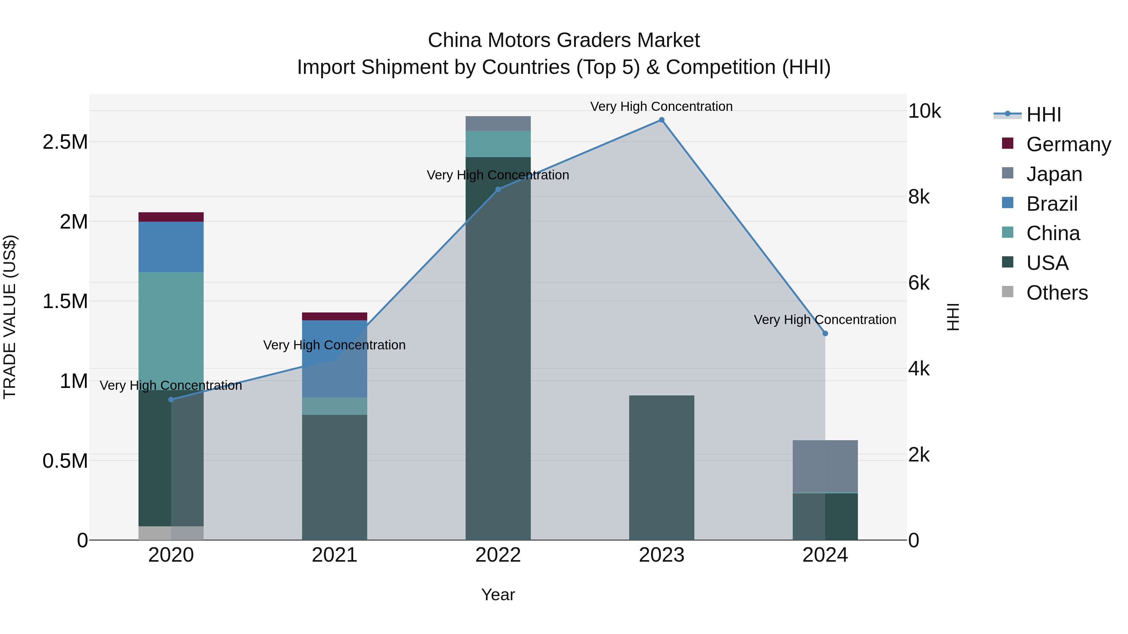 China Motors Graders Market Top 5 Importing Countries and Market Competition (HHI) Analysis