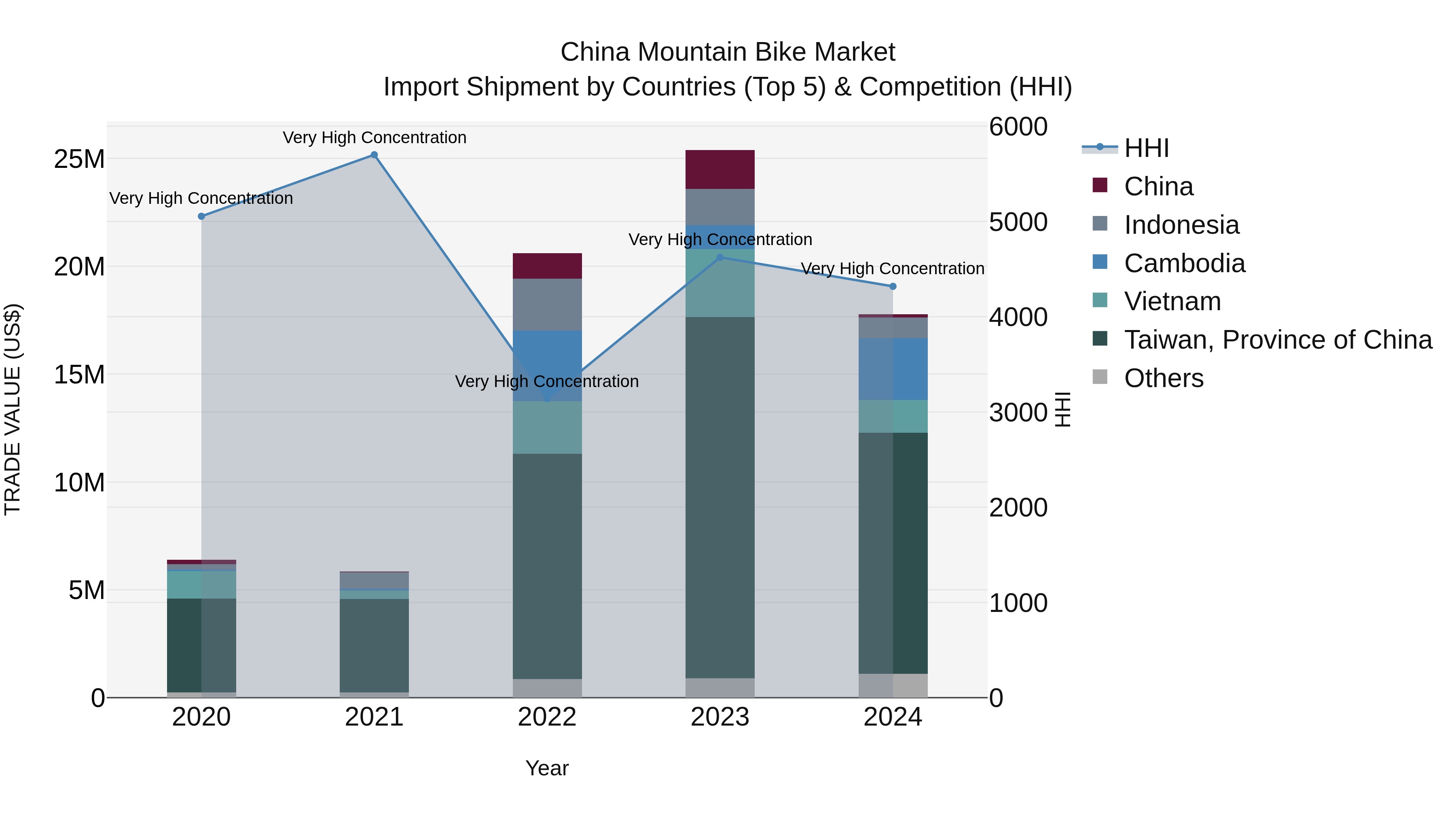 China Mountain Bike Market Top 5 Importing Countries and Market Competition (HHI) Analysis