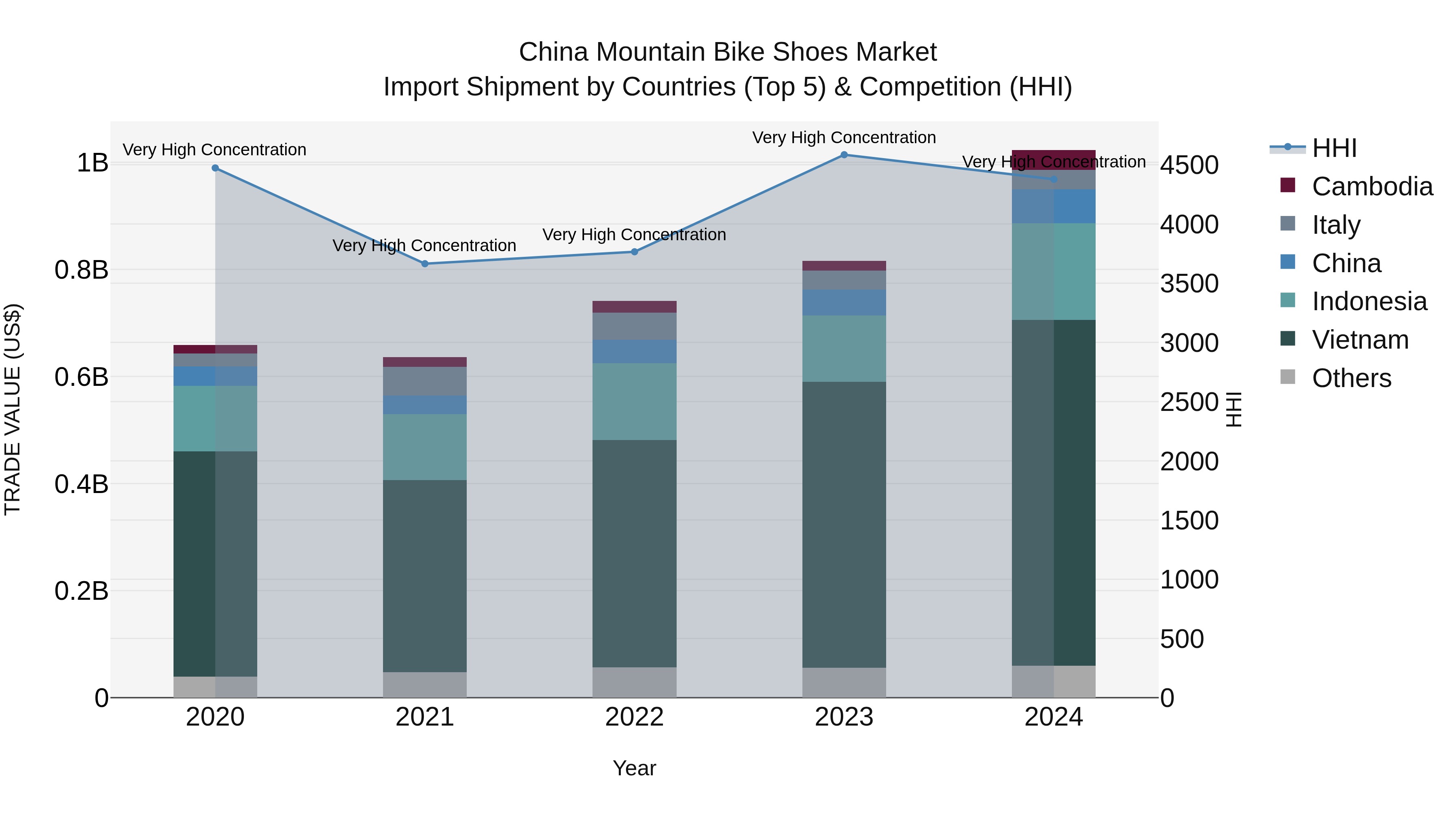 China Mountain Bike Shoes Market Top 5 Importing Countries and Market Competition (HHI) Analysis