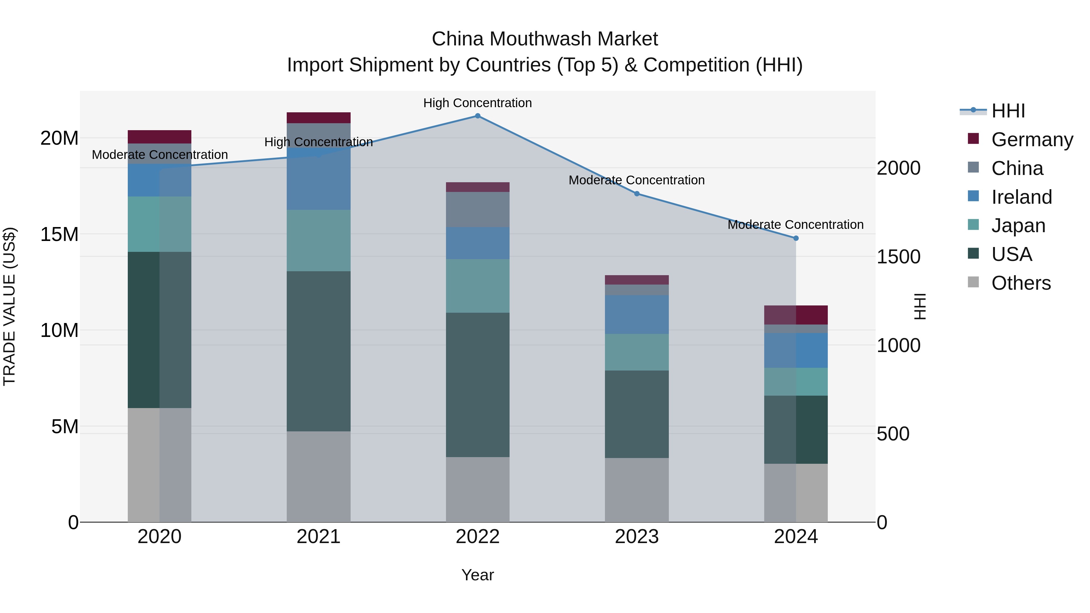 China Mouthwash Market Top 5 Importing Countries and Market Competition (HHI) Analysis