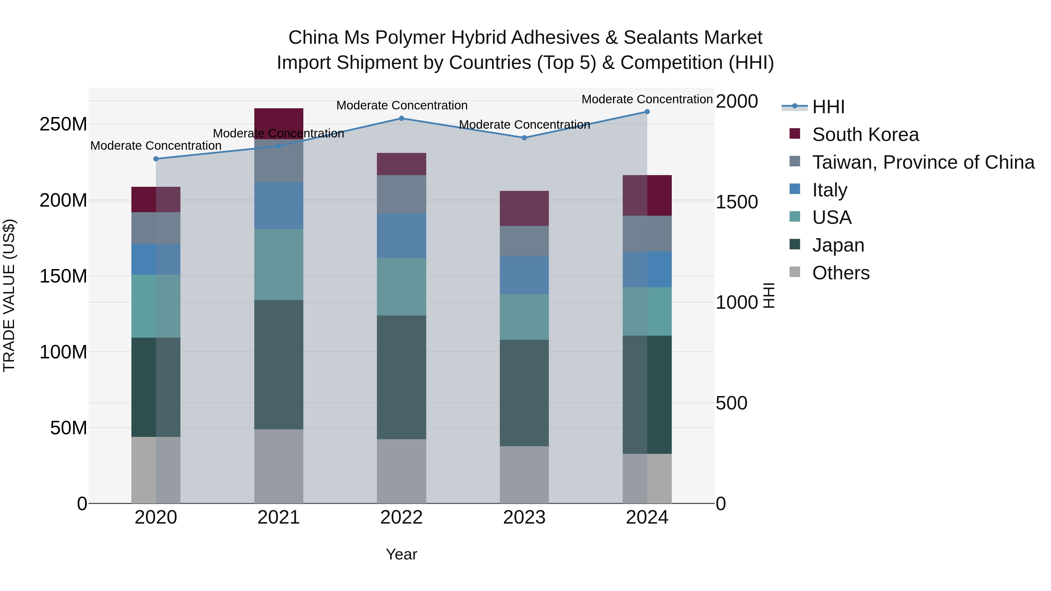 China Ms Polymer Hybrid Adhesives & Sealants Market Top 5 Importing Countries and Market Competition (HHI) Analysis