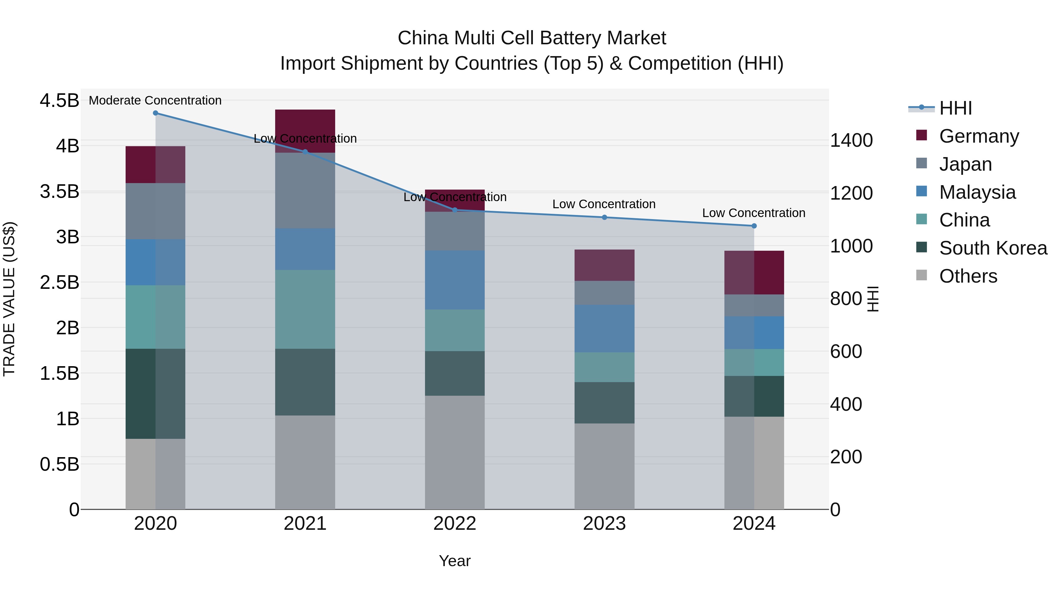 China Multi Cell Battery Market Top 5 Importing Countries and Market Competition (HHI) Analysis