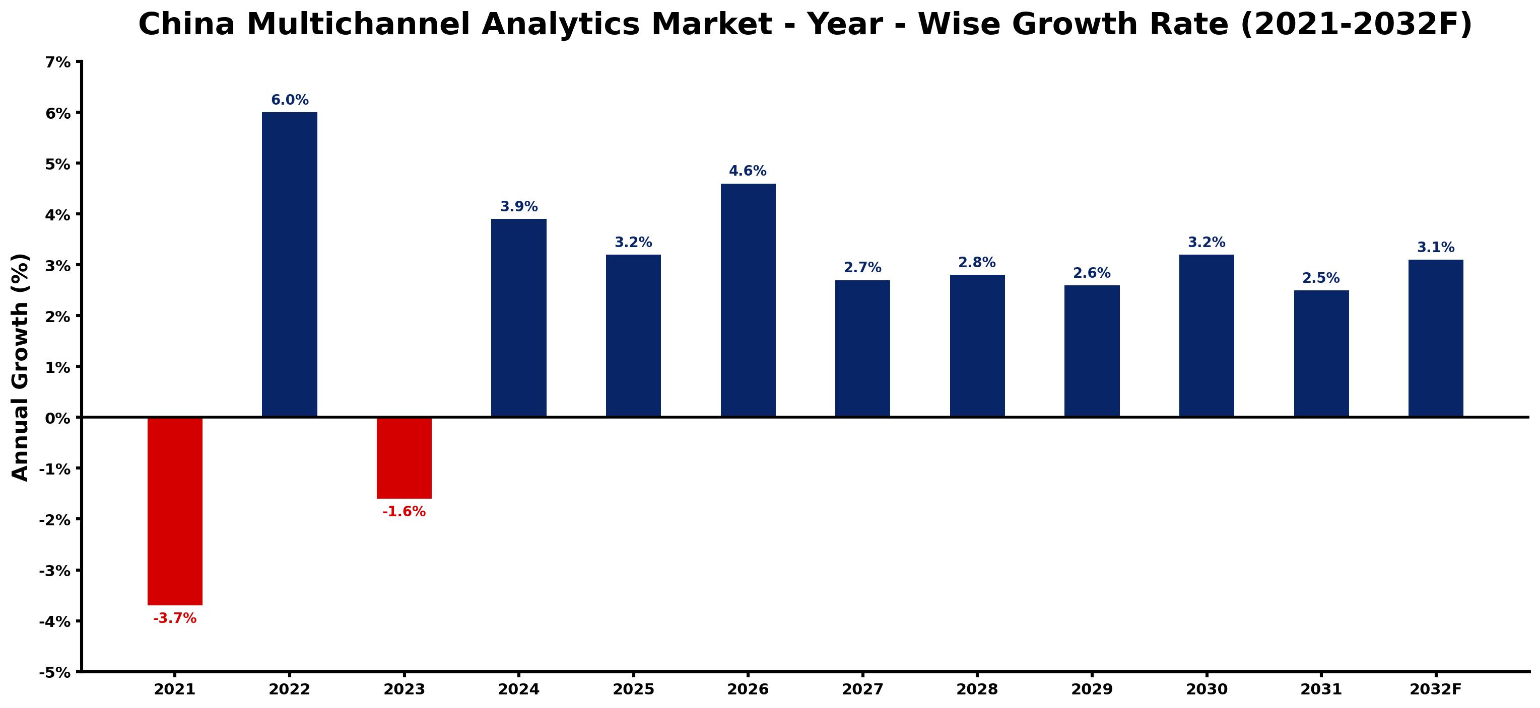 China Multichannel Analytics Market Year-wise Growth Rate and Key Drivers