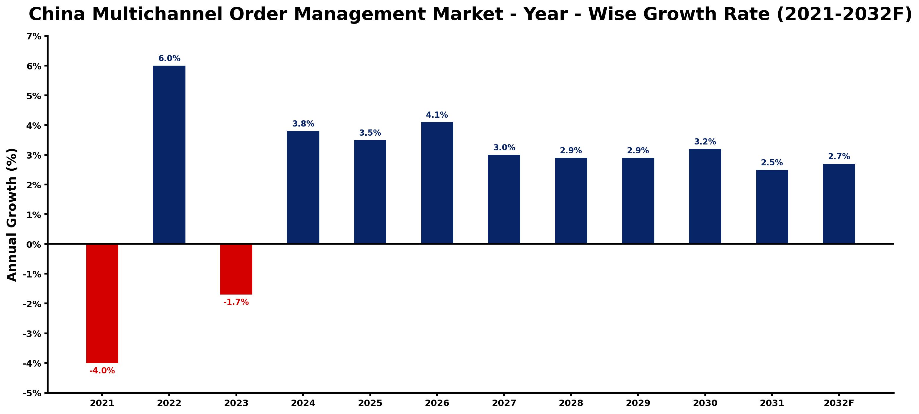 China Multichannel Order Management Market Year-wise Growth Rate and Key Drivers