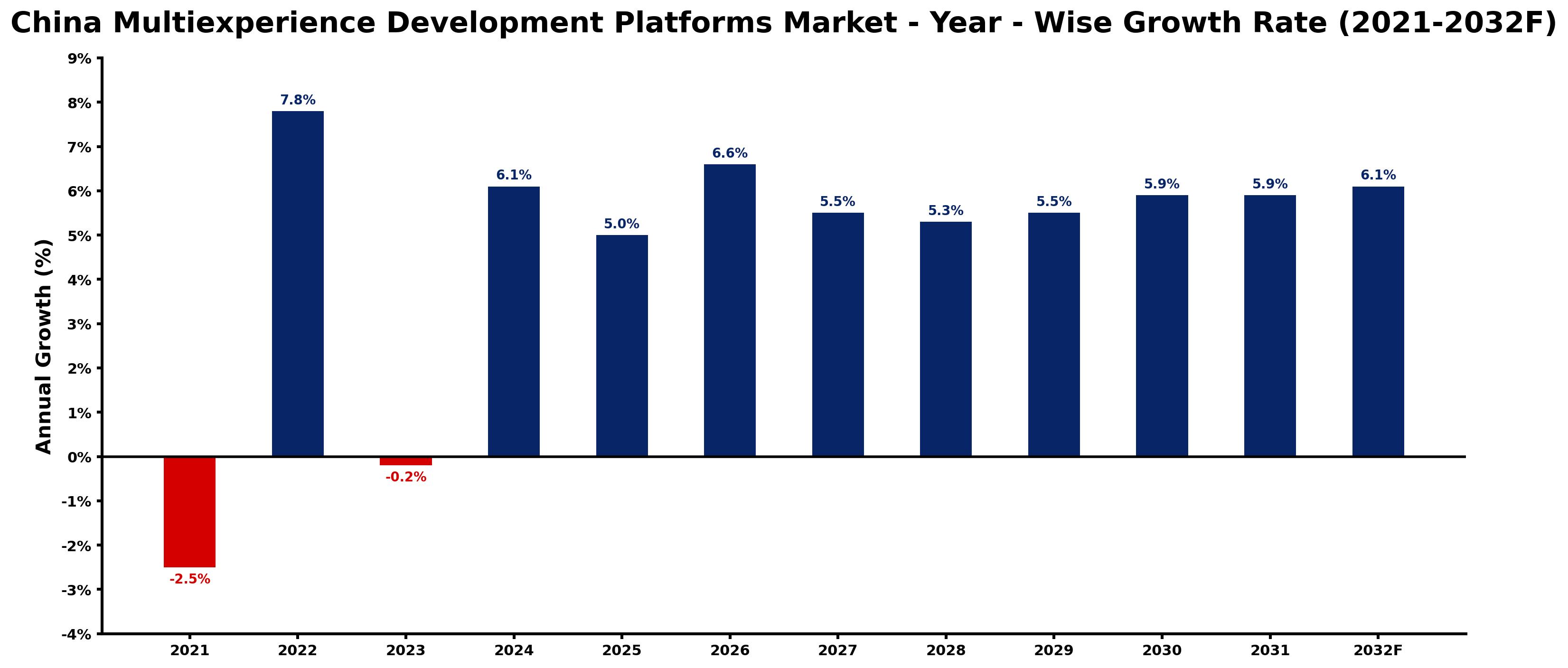 China Multiexperience Development Platforms Market Year-wise Growth Rate and Key Drivers