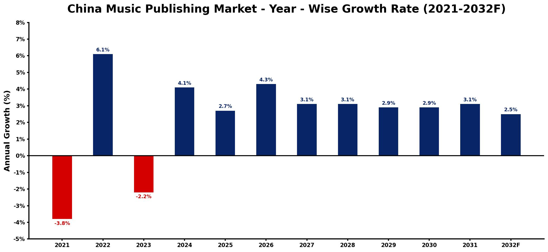 China Music Publishing Market Year-wise Growth Rate and Key Drivers