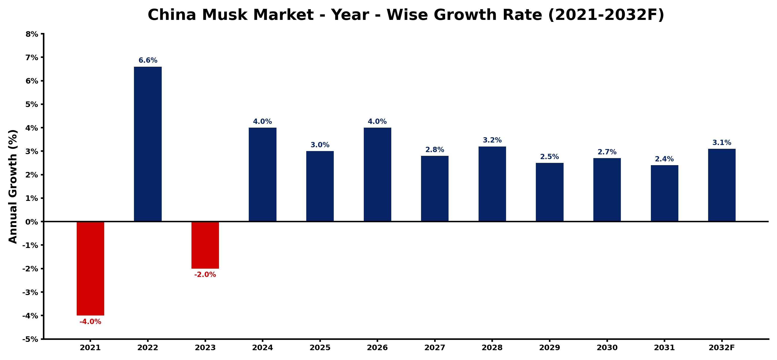 China Musk Market Year-wise Growth Rate and Key Drivers