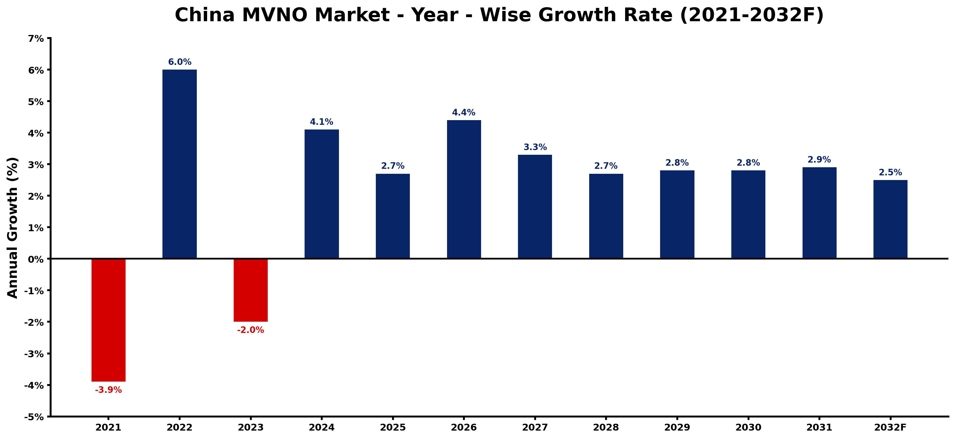 China MVNO Market Year-wise Growth Rate and Key Drivers