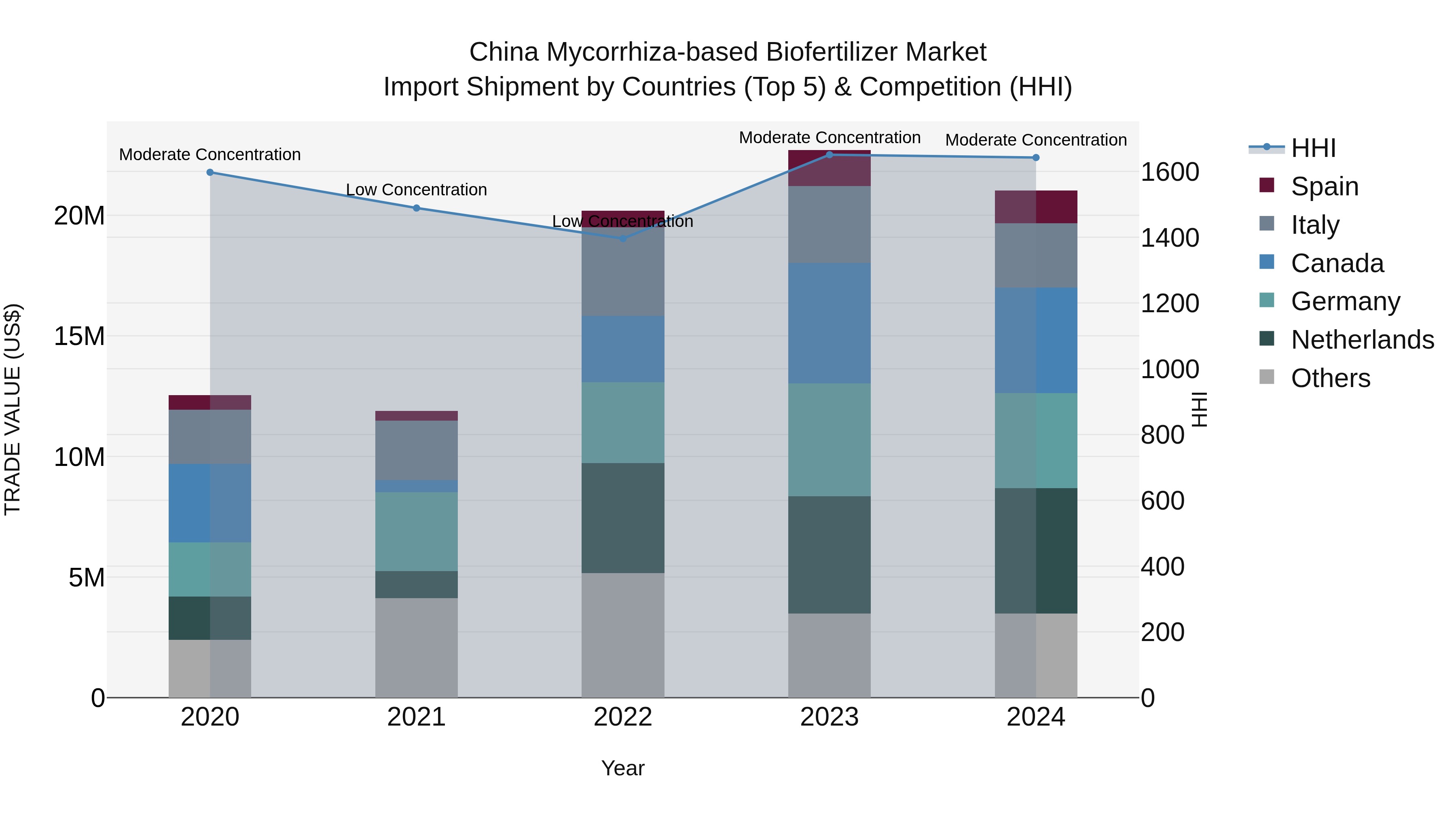 China Mycorrhiza-based Biofertilizer Market Top 5 Importing Countries and Market Competition (HHI) Analysis