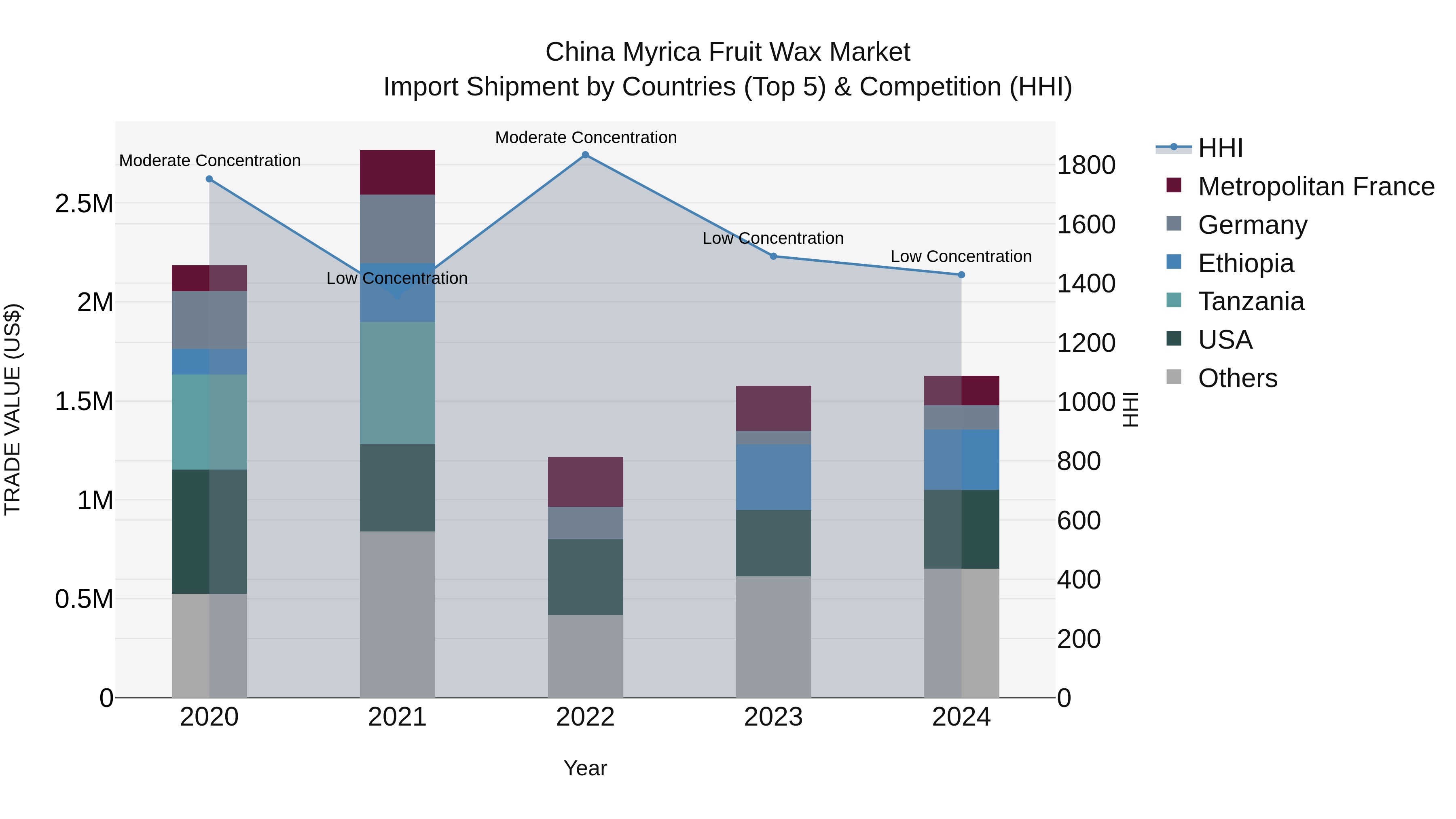 China Myrica Fruit Wax Market Top 5 Importing Countries and Market Competition (HHI) Analysis