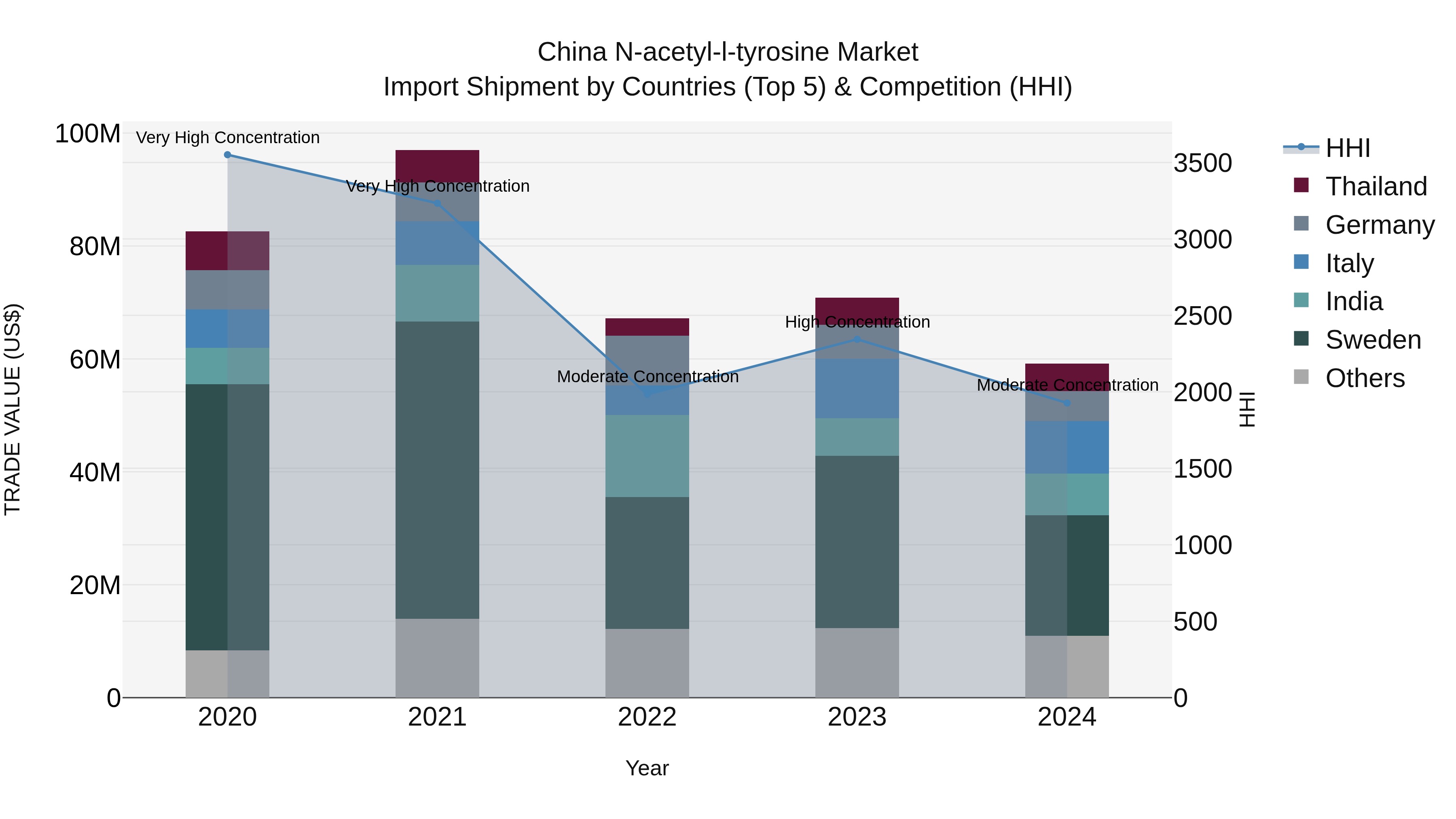 China N-acetyl-l-tyrosine Market Top 5 Importing Countries and Market Competition (HHI) Analysis