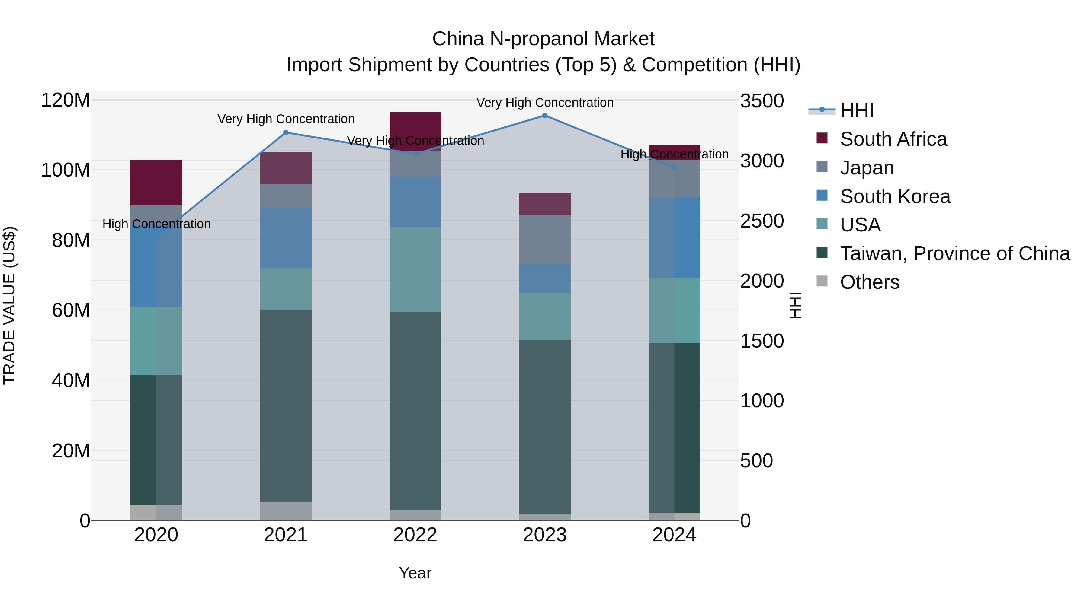 China N-propanol Market Top 5 Importing Countries and Market Competition (HHI) Analysis
