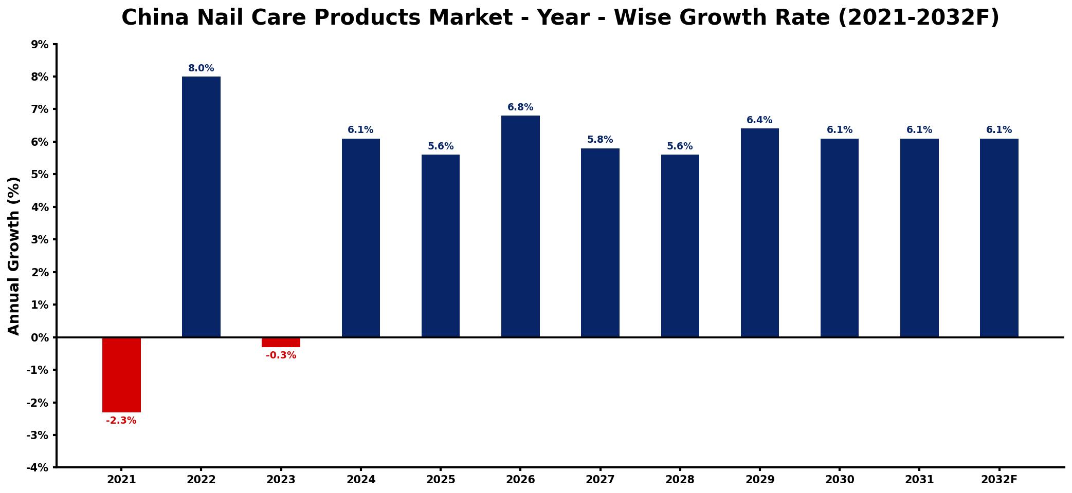 China Nail Care Products Market Year-wise Growth Rate and Key Drivers