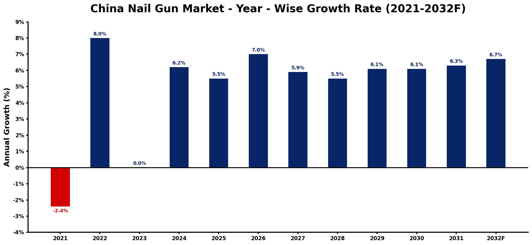 China Nail Gun Market Year-wise Growth Rate and Key Drivers