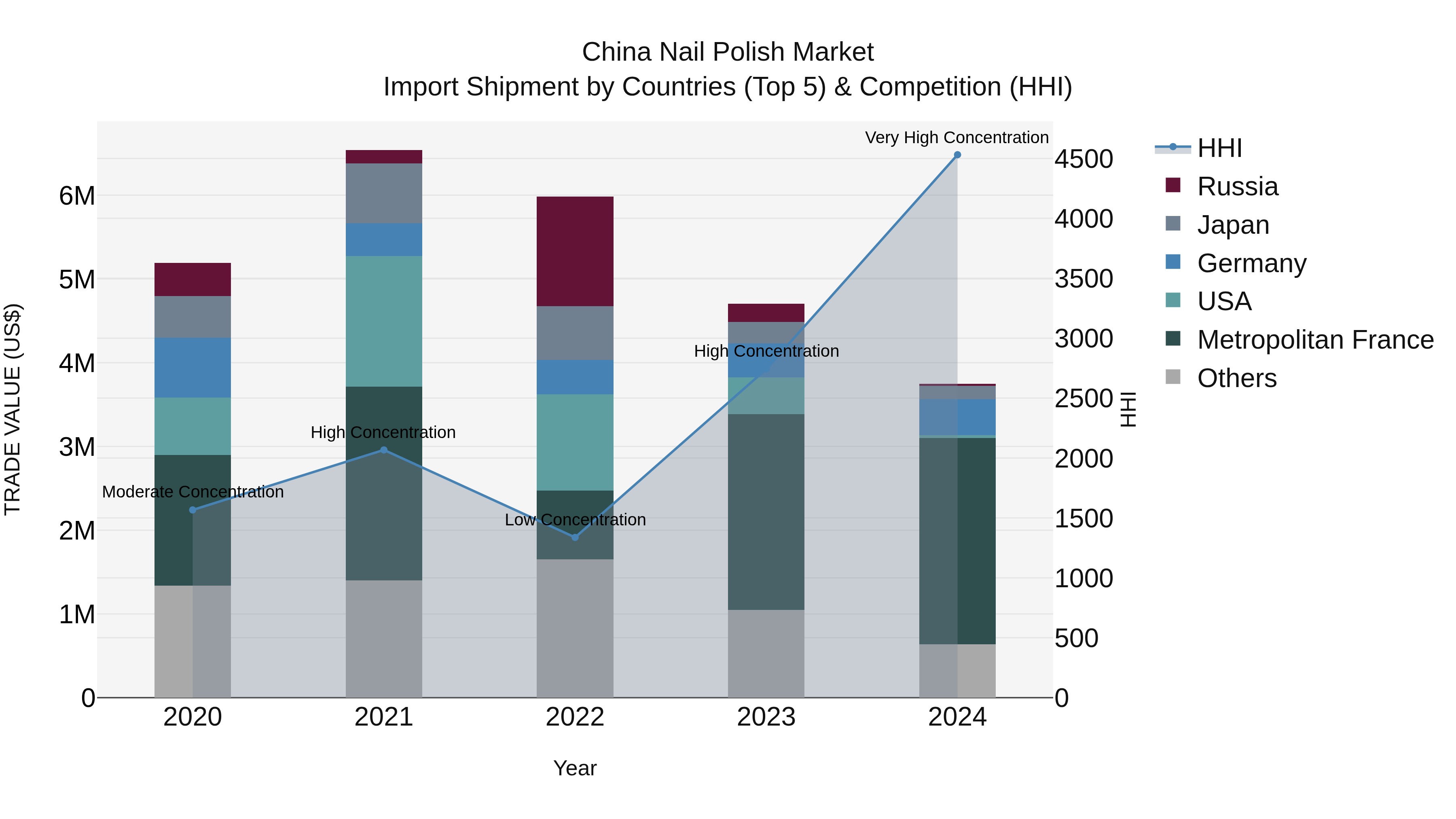 China Nail Polish Market Top 5 Importing Countries and Market Competition (HHI) Analysis