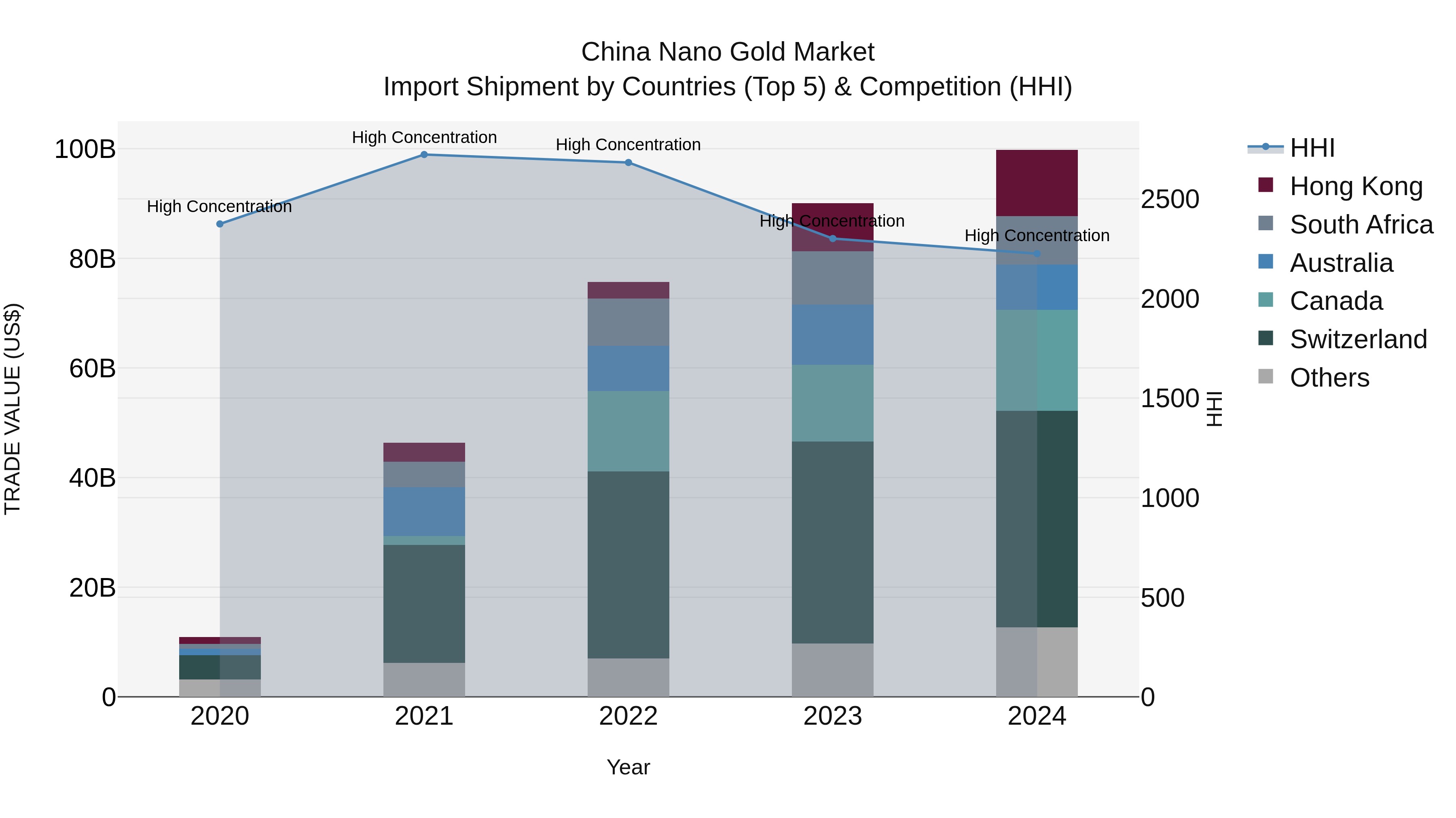 China Nano Gold Market Top 5 Importing Countries and Market Competition (HHI) Analysis