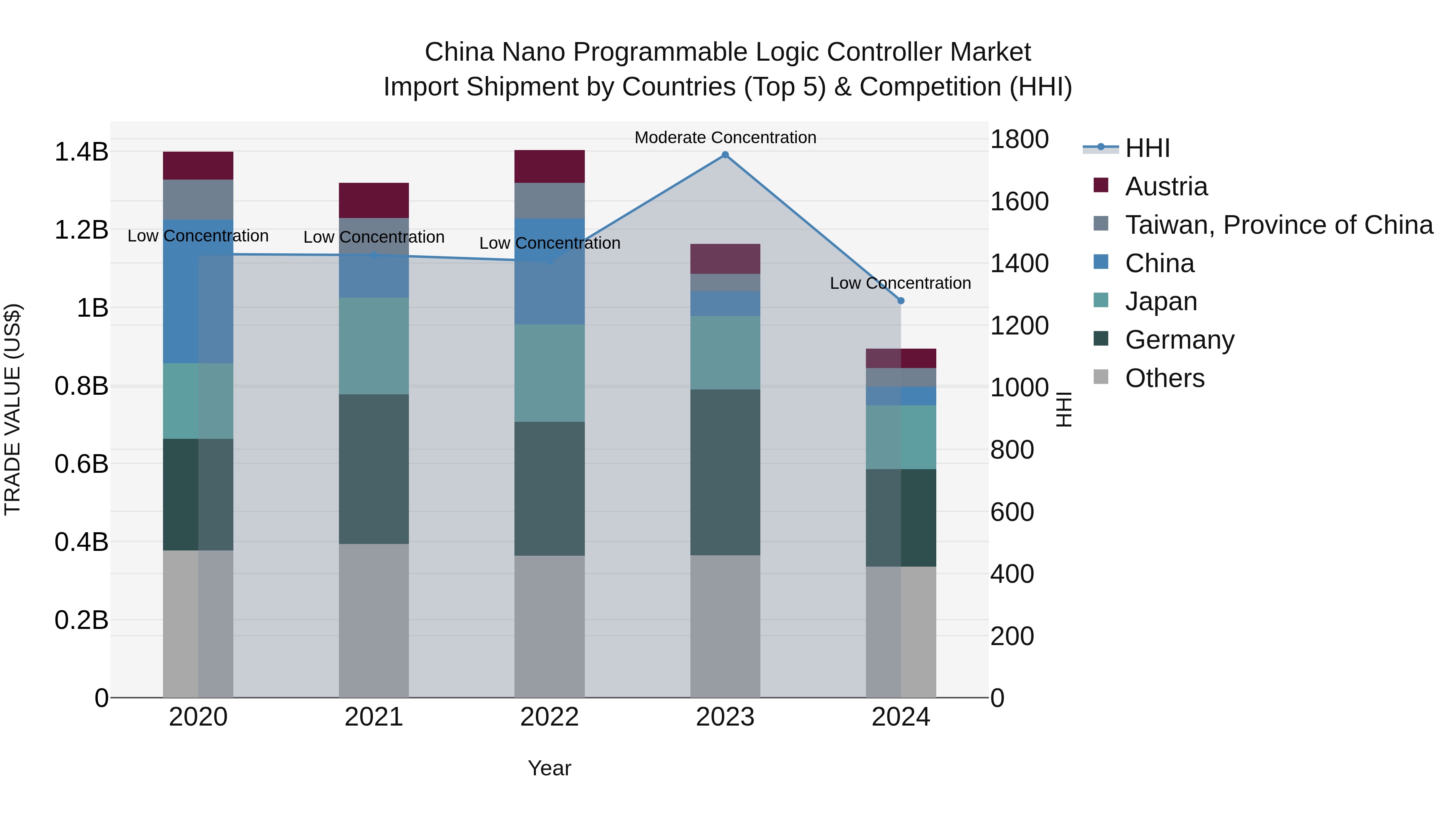 China Nano Programmable Logic Controller Market Top 5 Importing Countries and Market Competition (HHI) Analysis