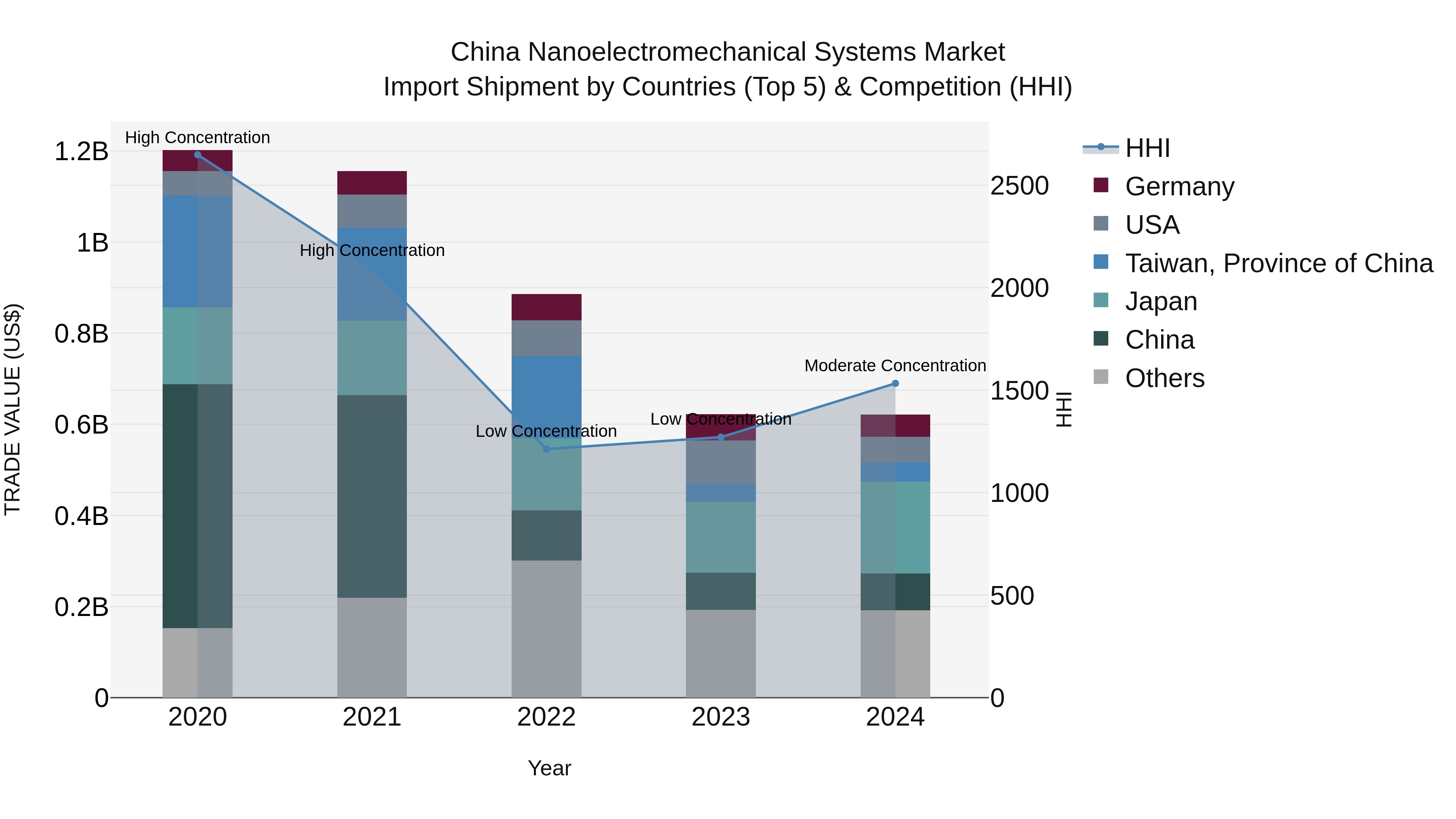 China Nanoelectromechanical Systems Market Top 5 Importing Countries and Market Competition (HHI) Analysis