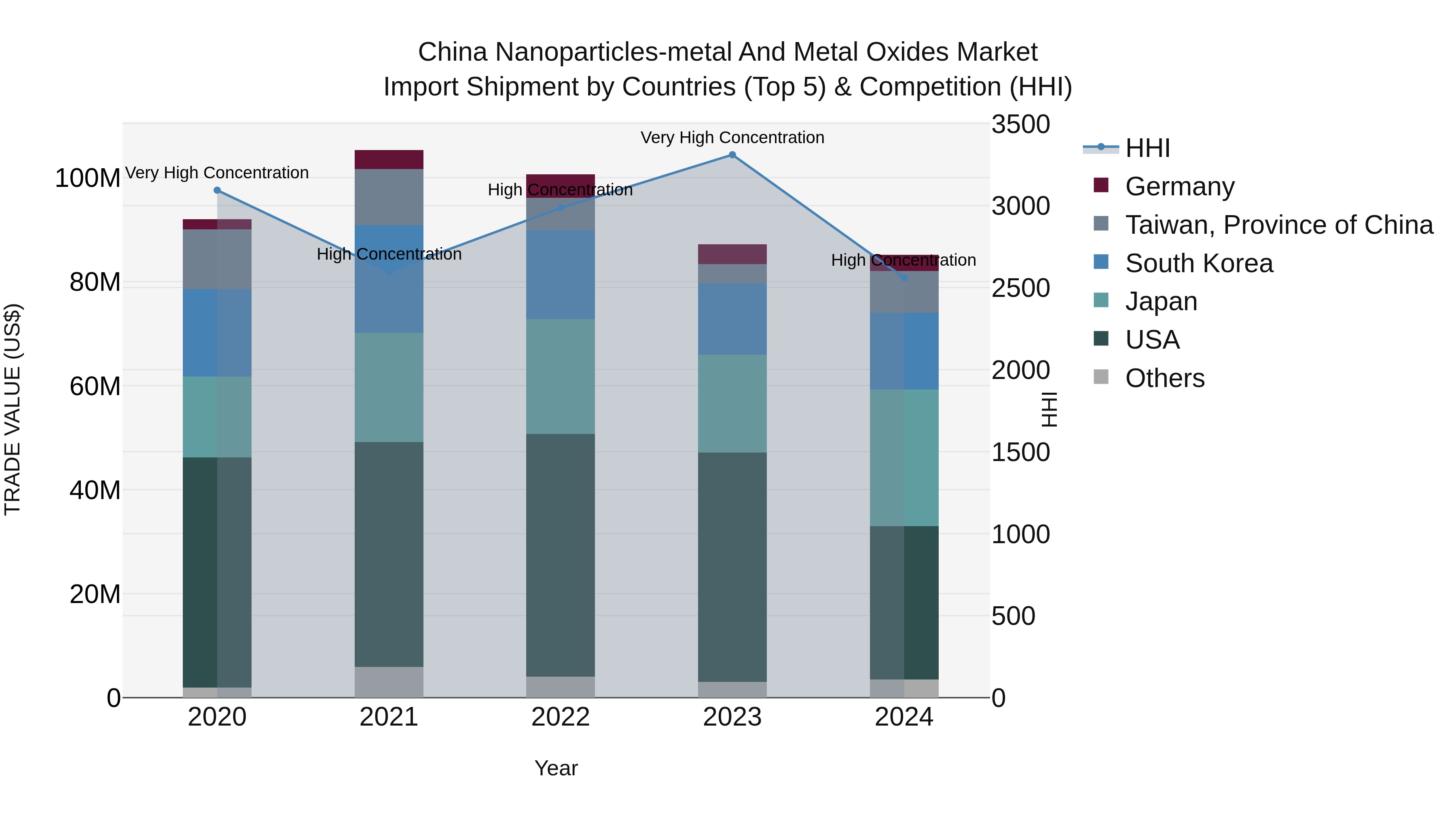China Nanoparticles-metal and Metal Oxides Market Top 5 Importing Countries and Market Competition (HHI) Analysis