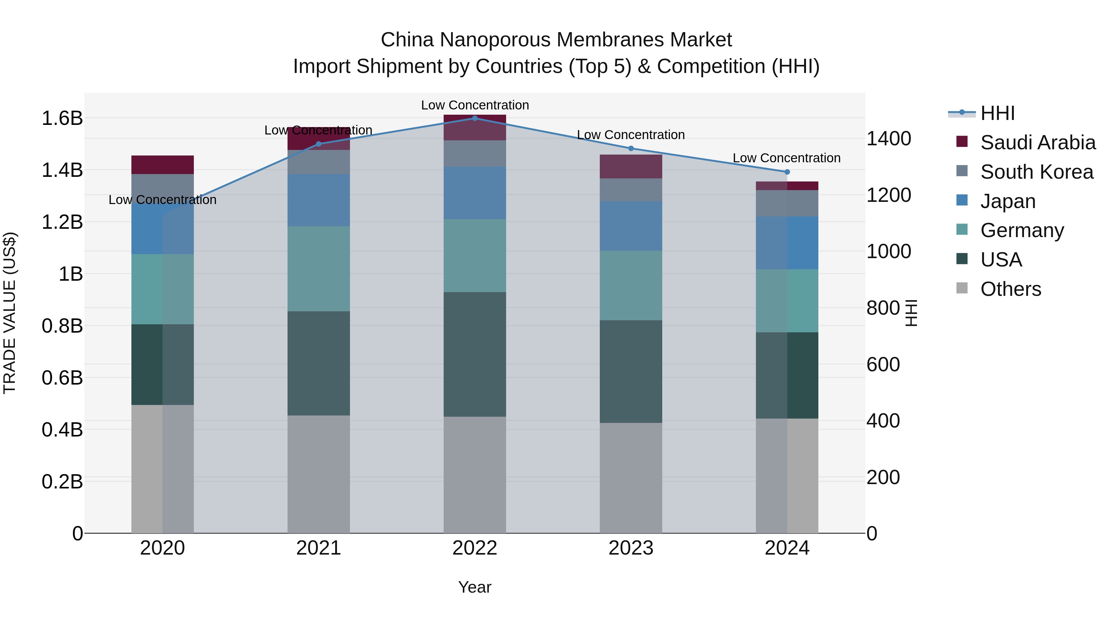 China Nanoporous Membranes Market Top 5 Importing Countries and Market Competition (HHI) Analysis