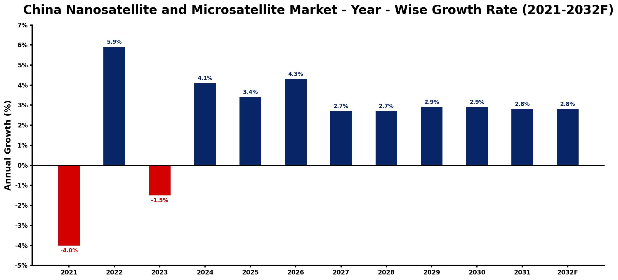 China Nanosatellite and Microsatellite Market Year-wise Growth Rate and Key Drivers