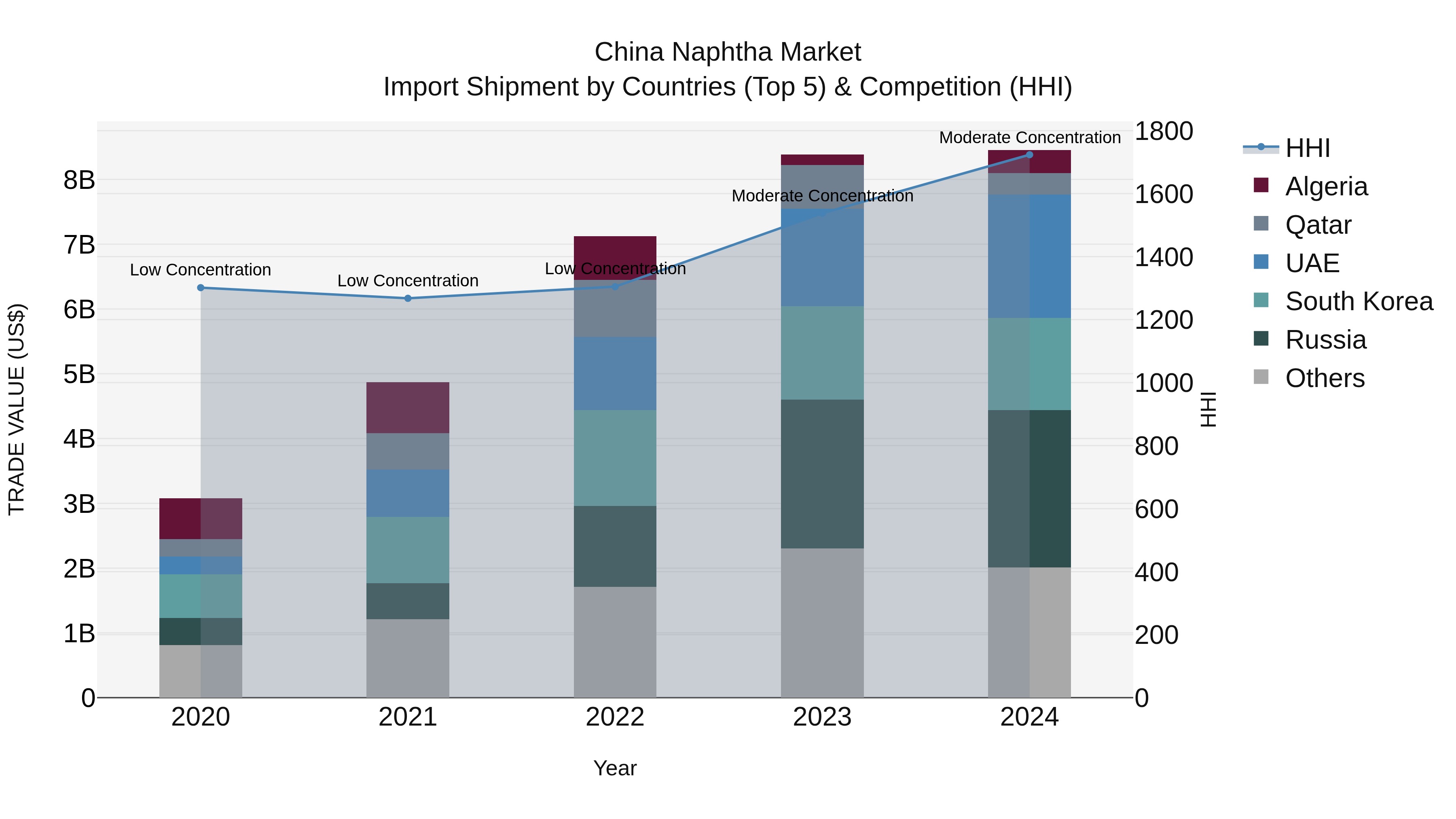 China Naphtha Market Top 5 Importing Countries and Market Competition (HHI) Analysis