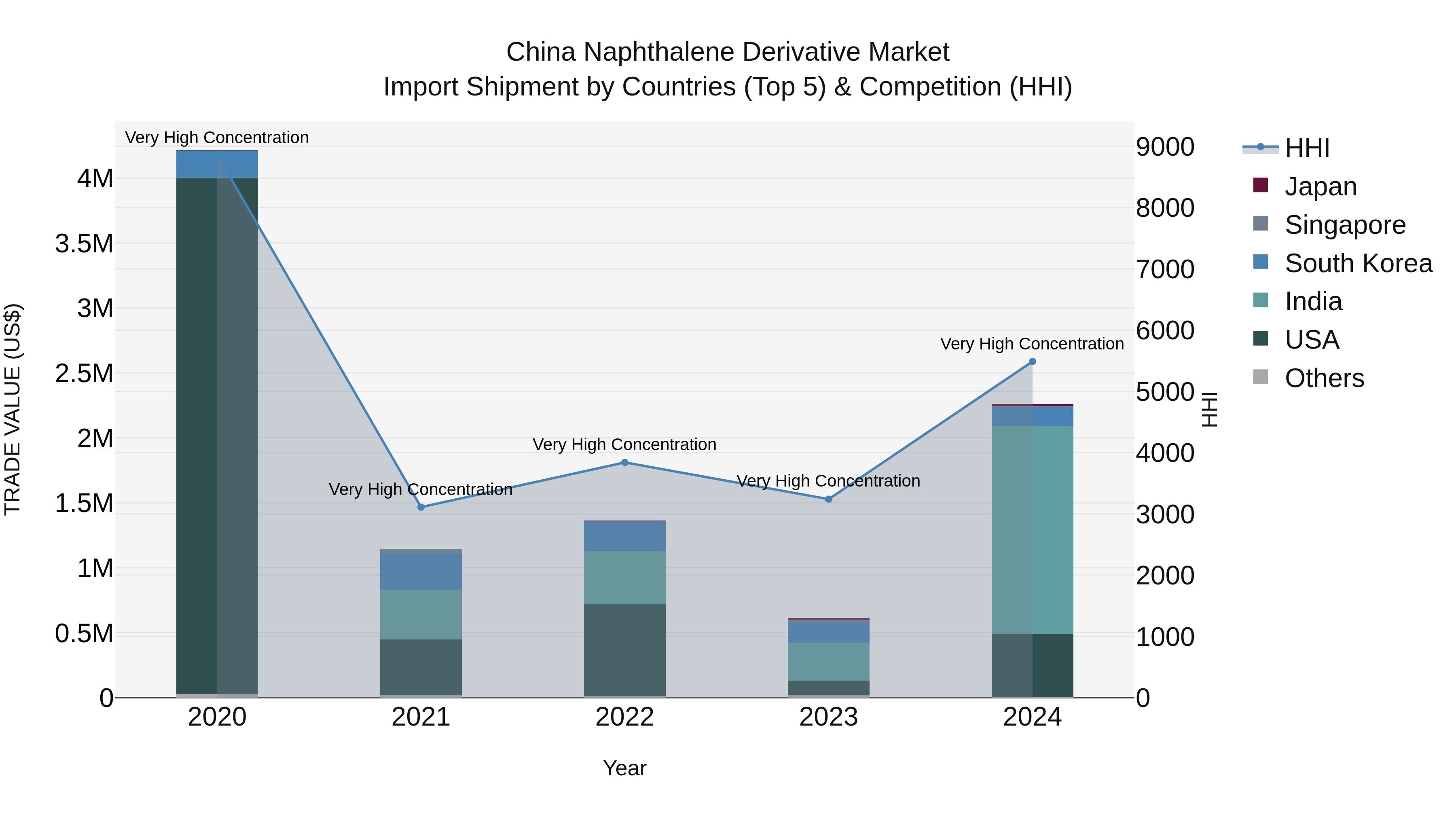China Naphthalene Derivative Market Top 5 Importing Countries and Market Competition (HHI) Analysis