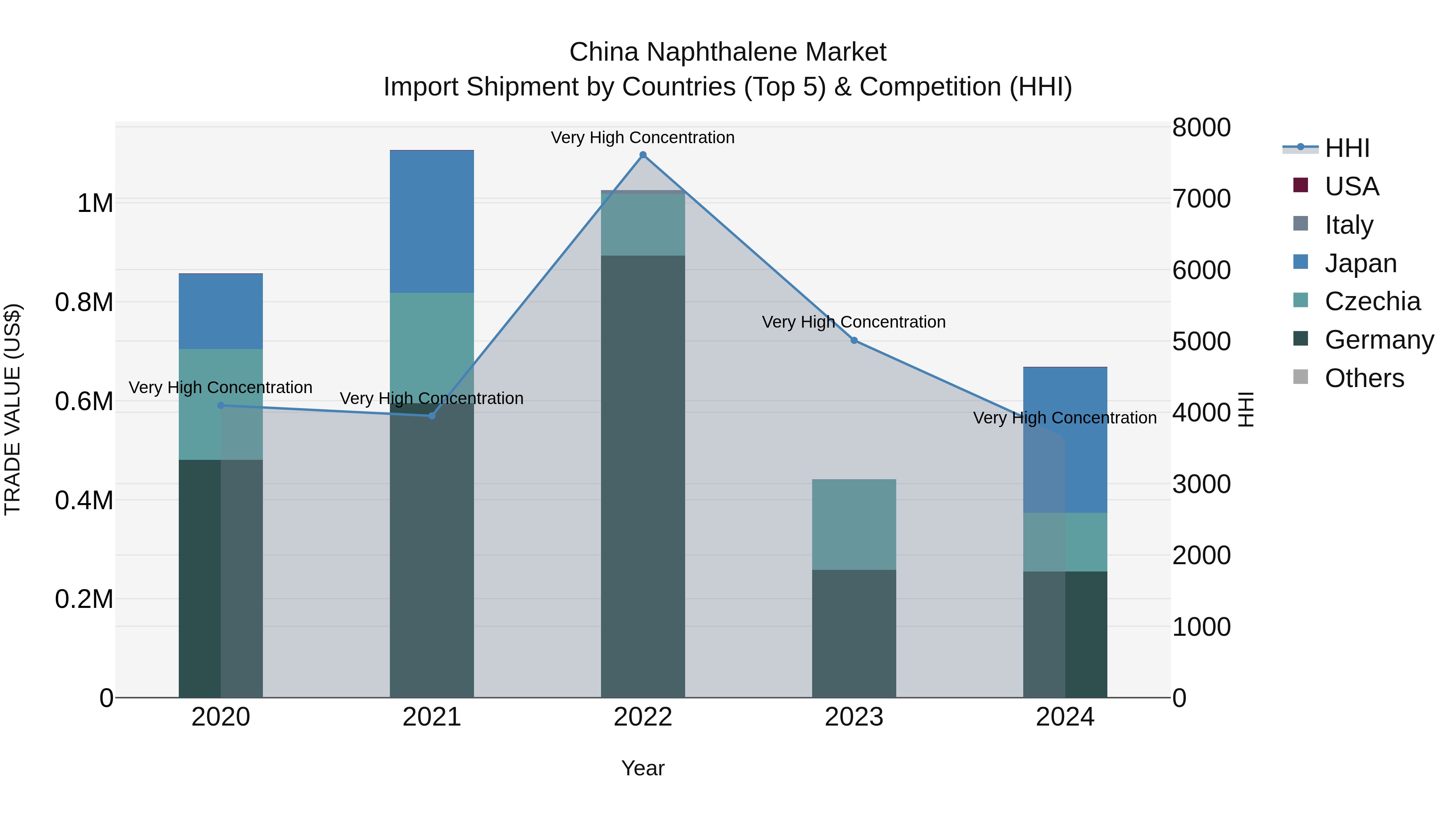 China Naphthalene Market Top 5 Importing Countries and Market Competition (HHI) Analysis