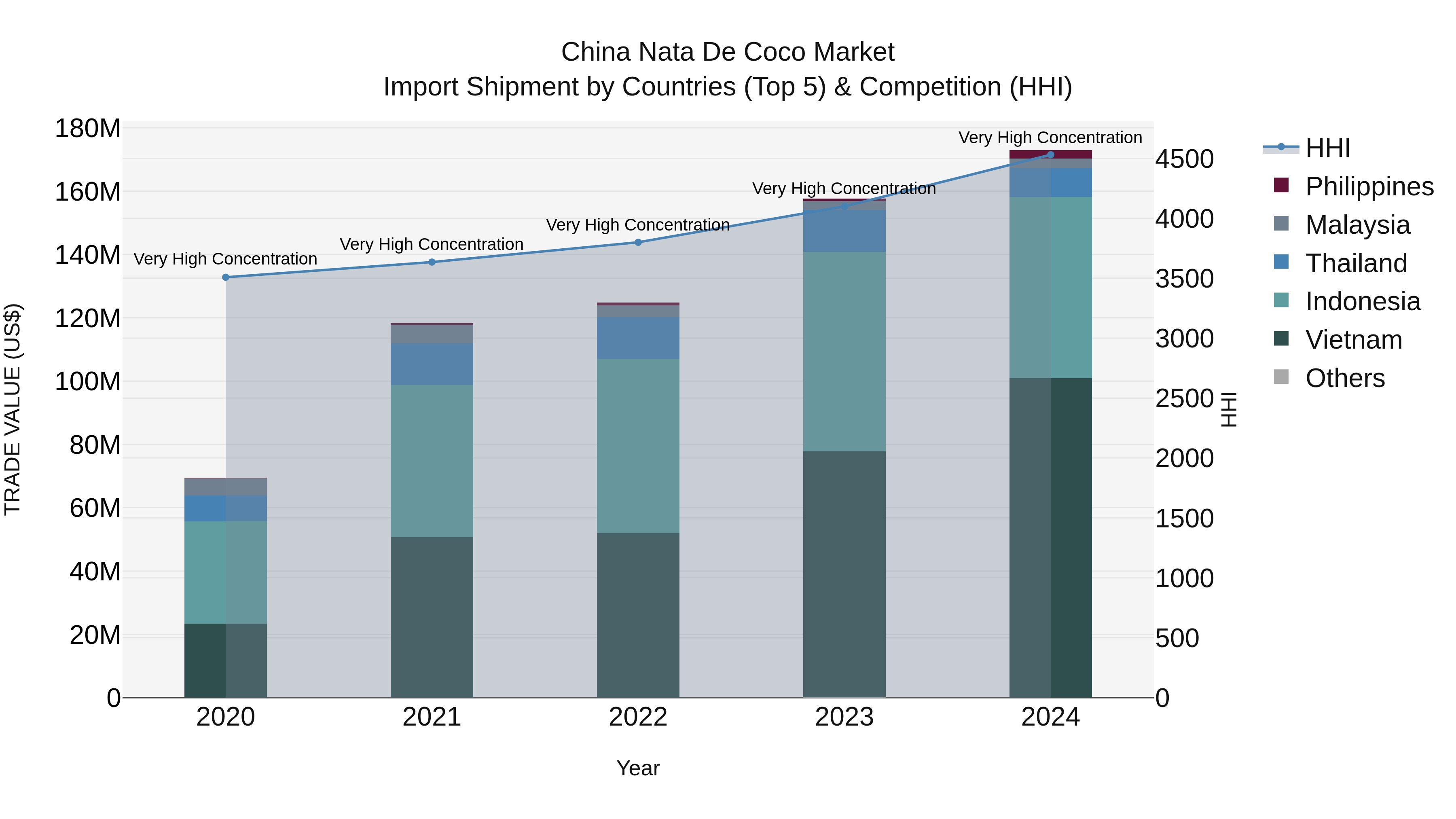 China Nata De Coco Market Top 5 Importing Countries and Market Competition (HHI) Analysis