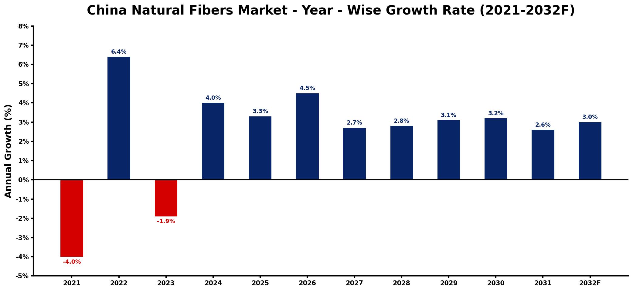 China Natural Fibers Market Year-wise Growth Rate and Key Drivers