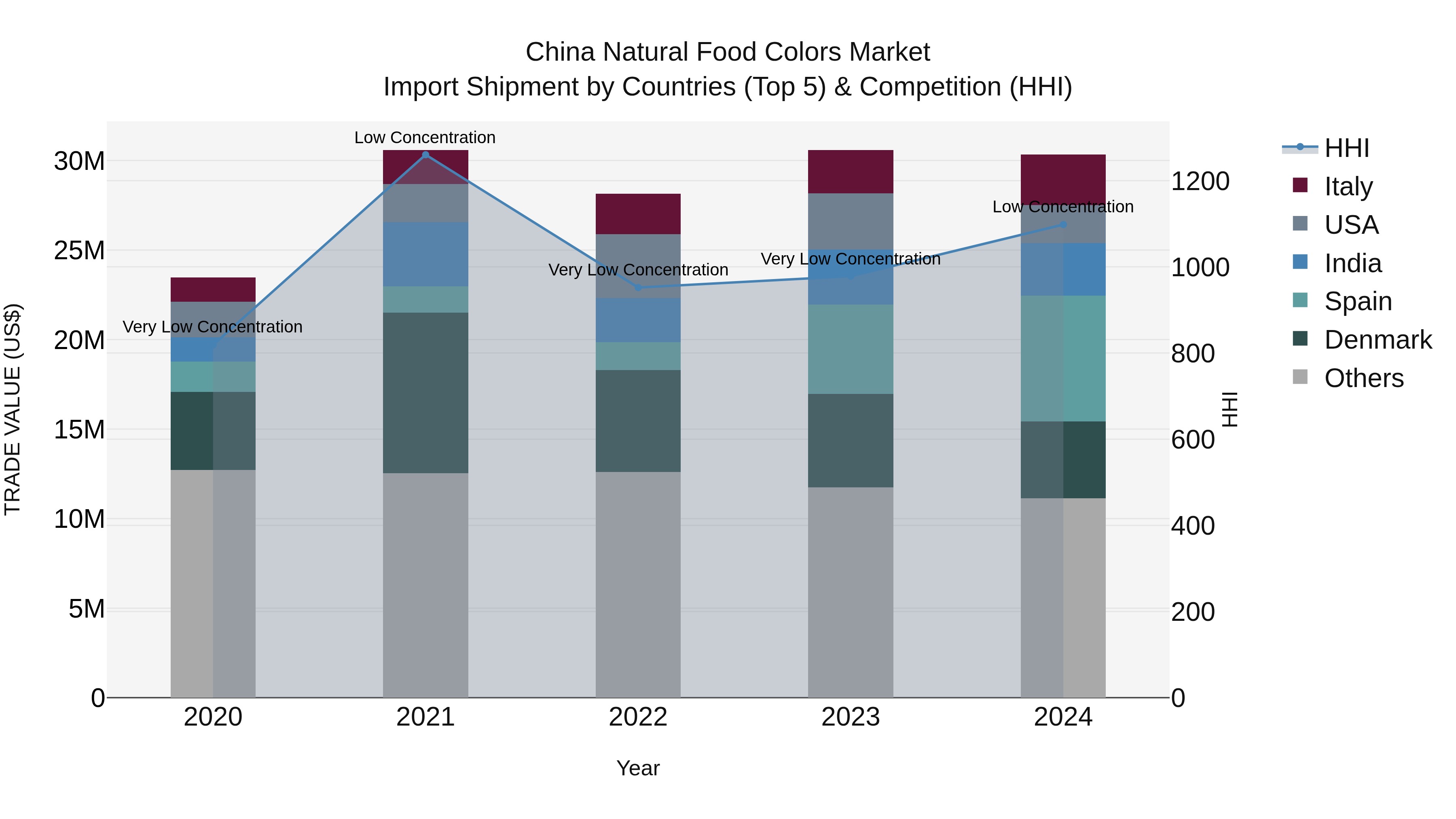 China Natural Food Colors Market Top 5 Importing Countries and Market Competition (HHI) Analysis