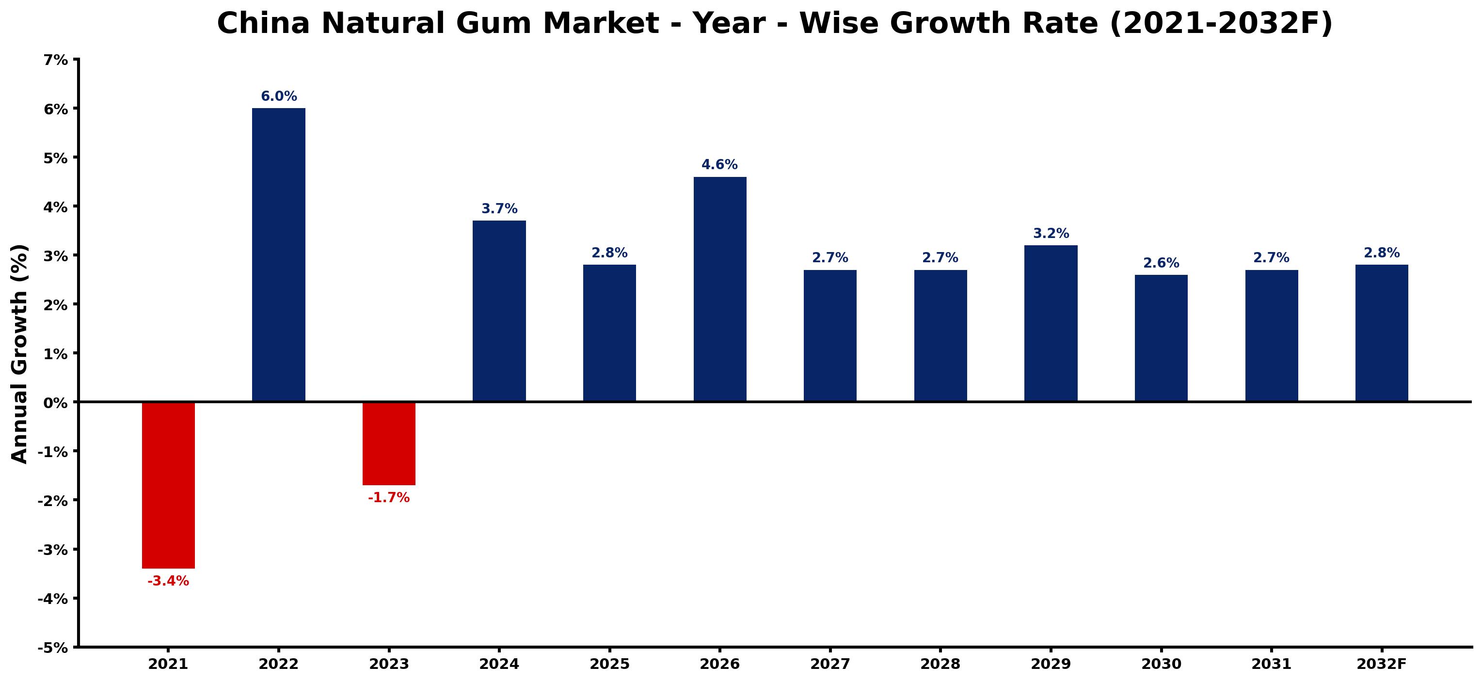 China Natural Gum Market Year-wise Growth Rate and Key Drivers