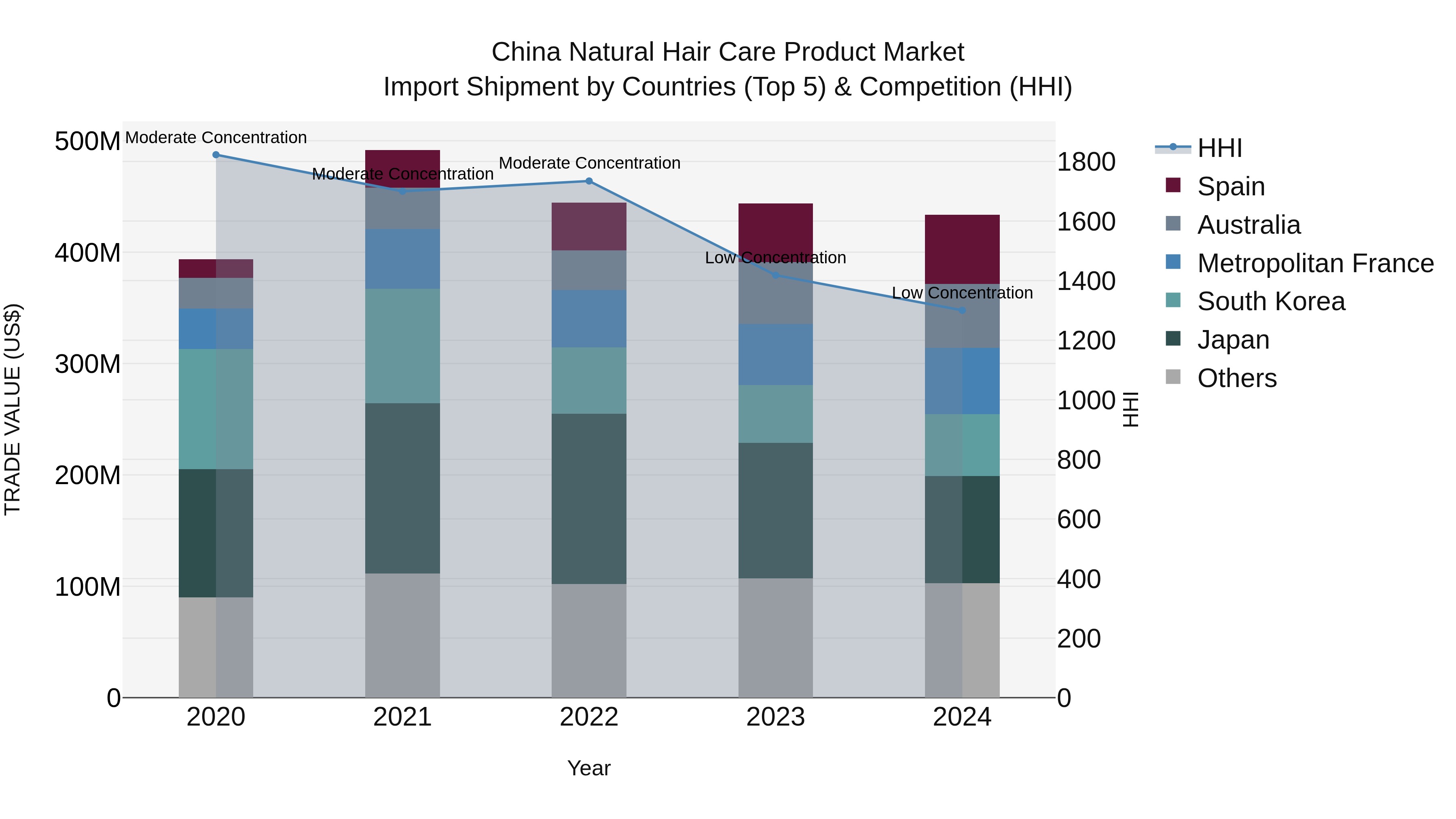 China Natural Hair Care Product Market Top 5 Importing Countries and Market Competition (HHI) Analysis
