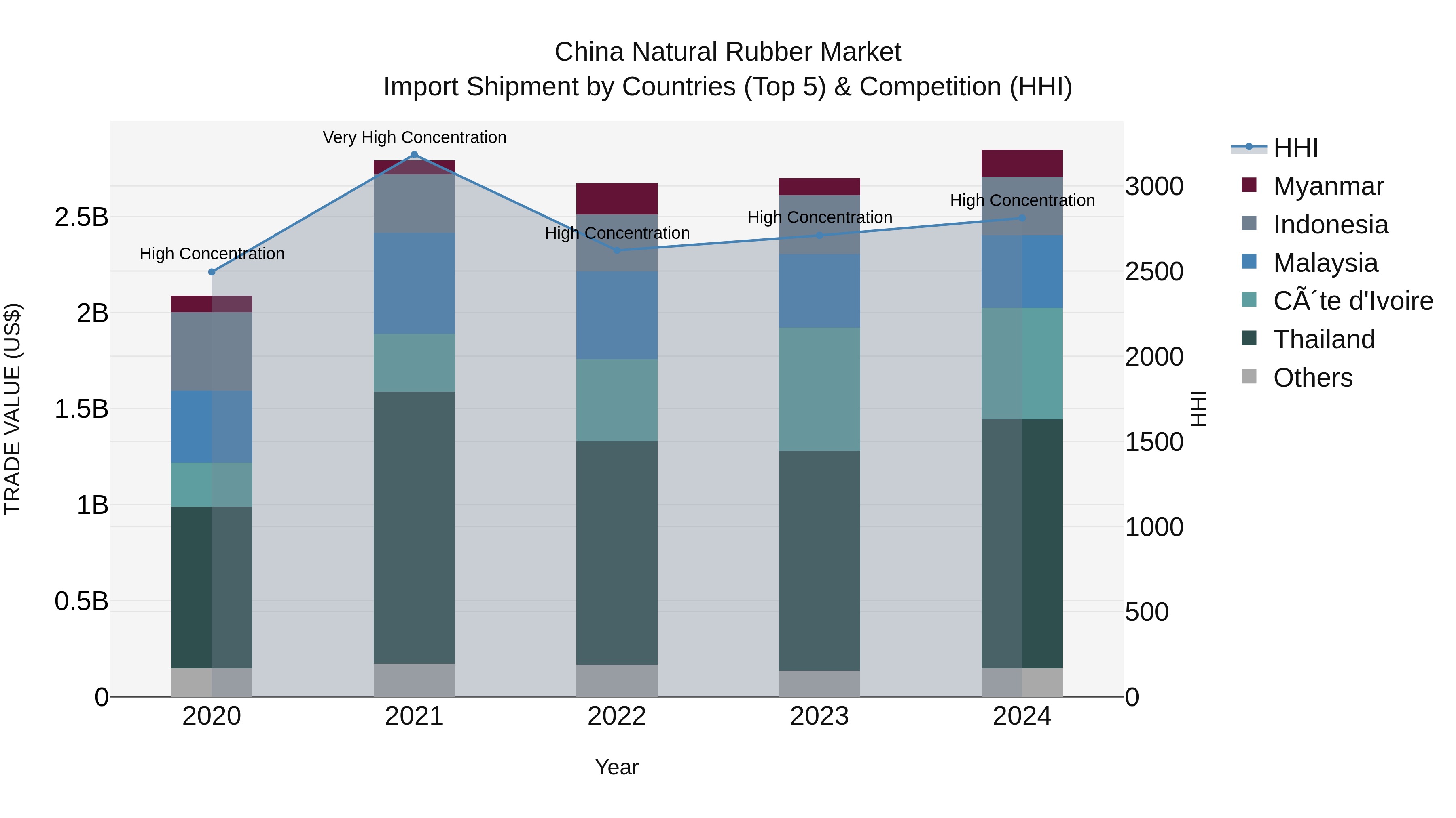 China Natural Rubber Market Top 5 Importing Countries and Market Competition (HHI) Analysis
