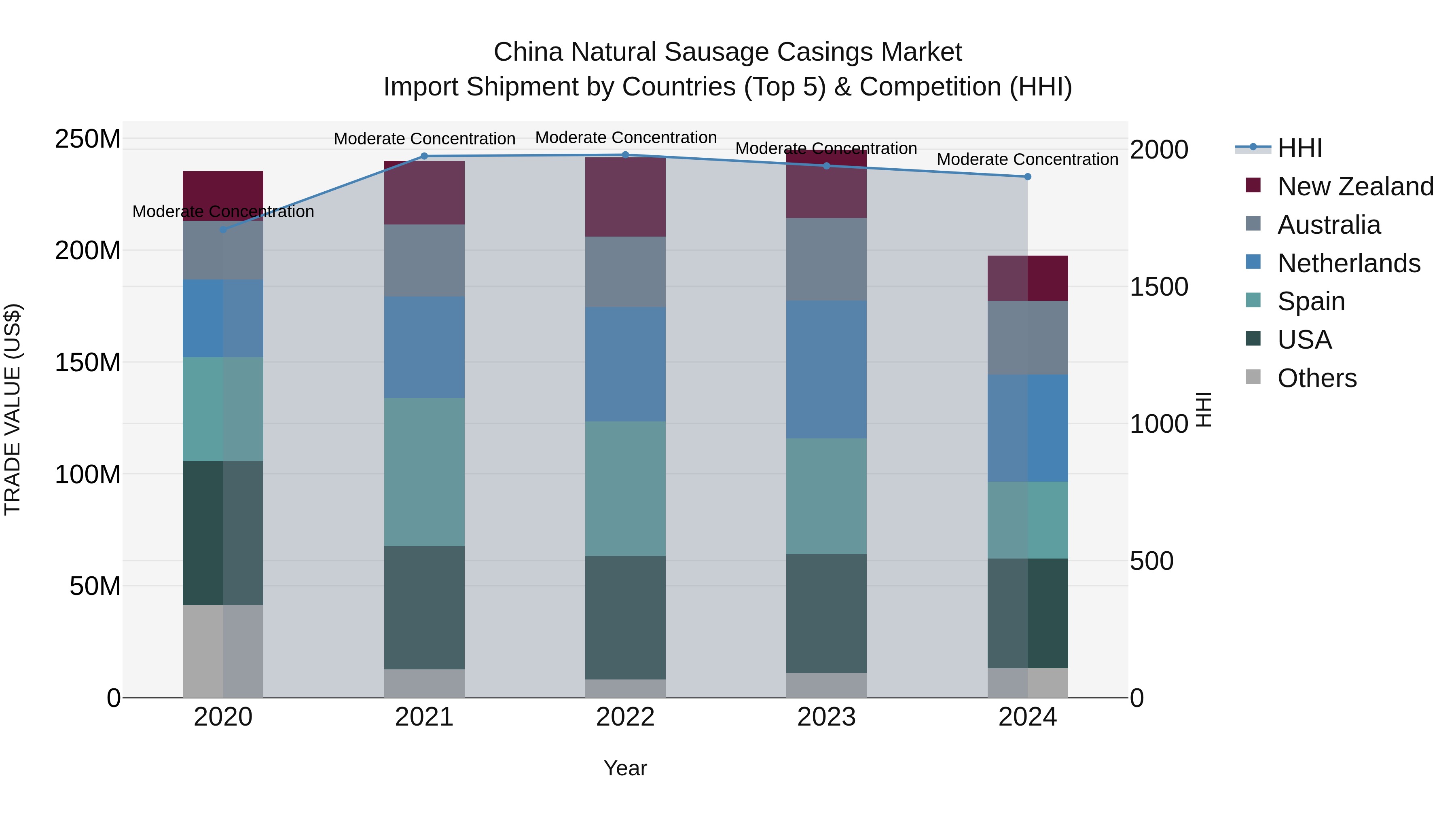 China Natural Sausage Casings Market Top 5 Importing Countries and Market Competition (HHI) Analysis