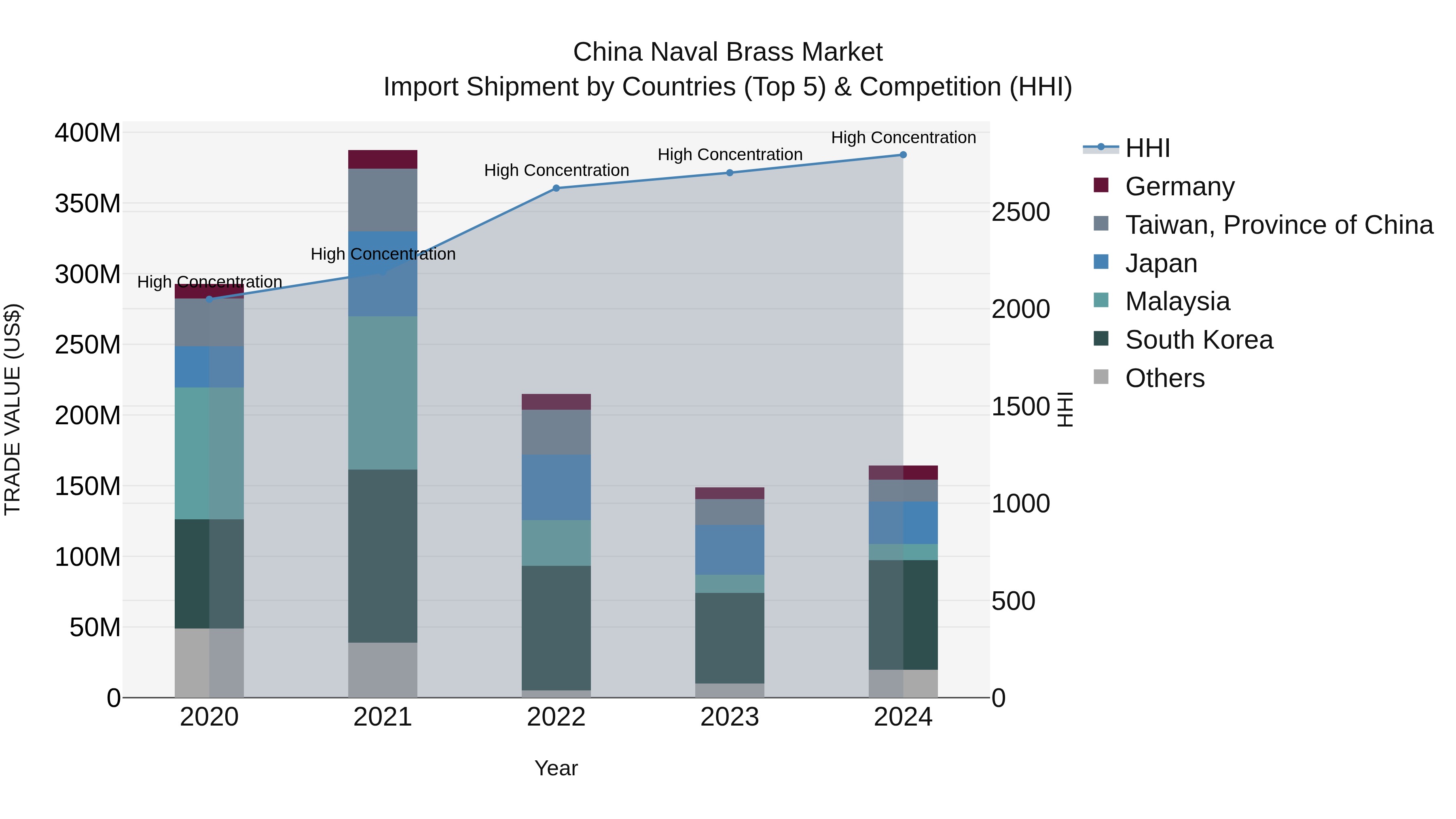 China Naval Brass Market Top 5 Importing Countries and Market Competition (HHI) Analysis
