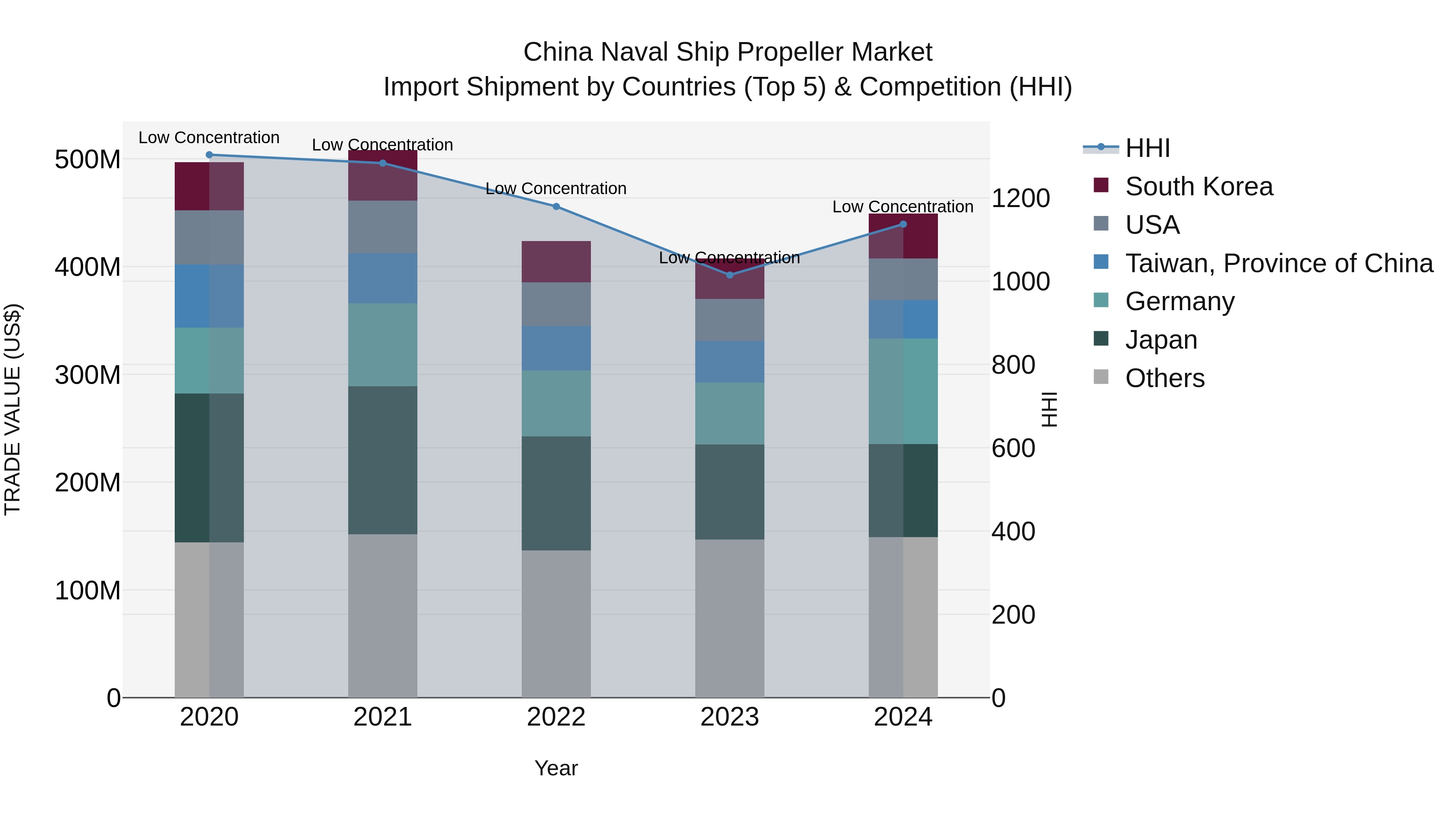 China Naval Ship Propeller Market Top 5 Importing Countries and Market Competition (HHI) Analysis