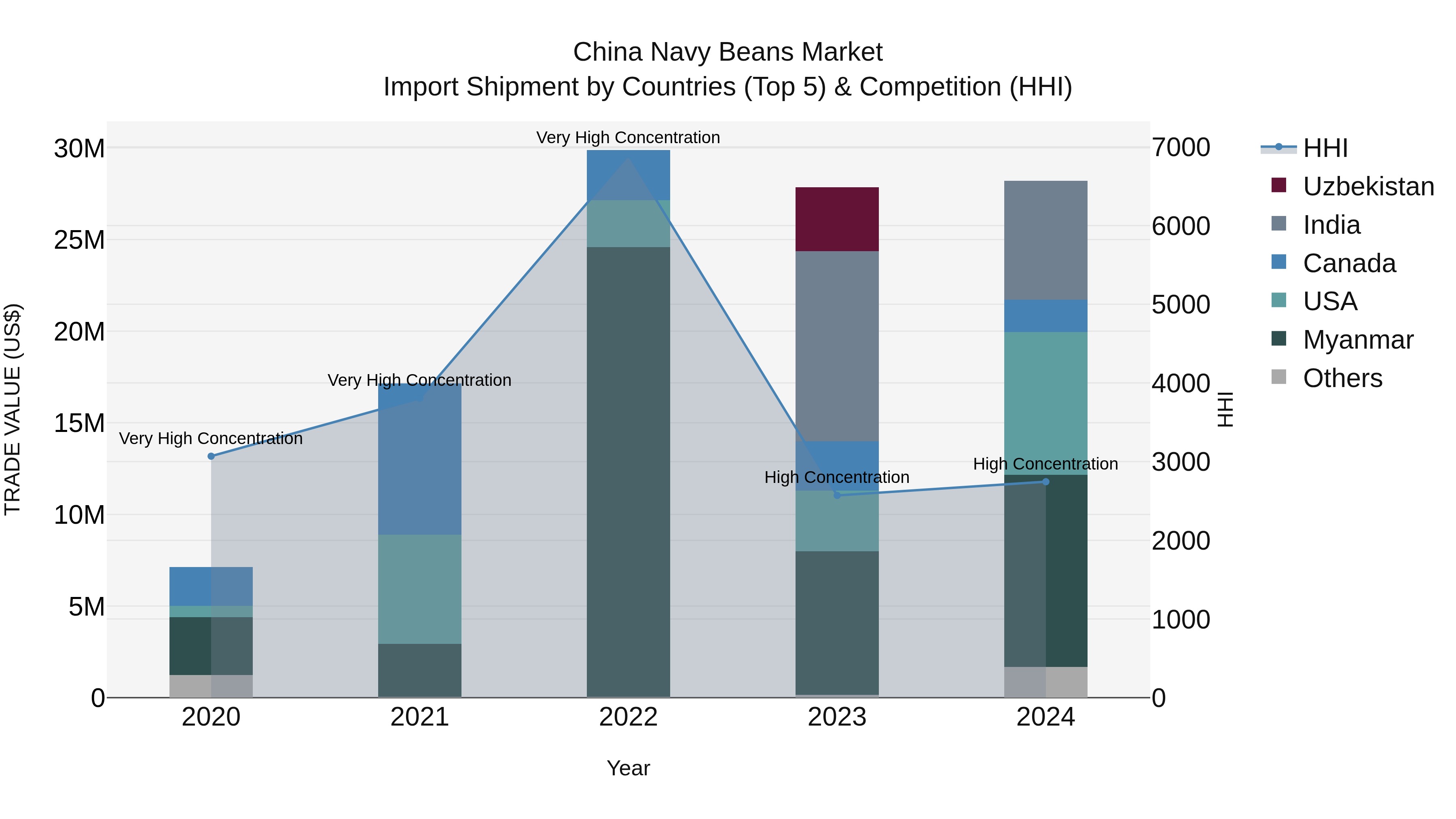 China Navy Beans Market Top 5 Importing Countries and Market Competition (HHI) Analysis