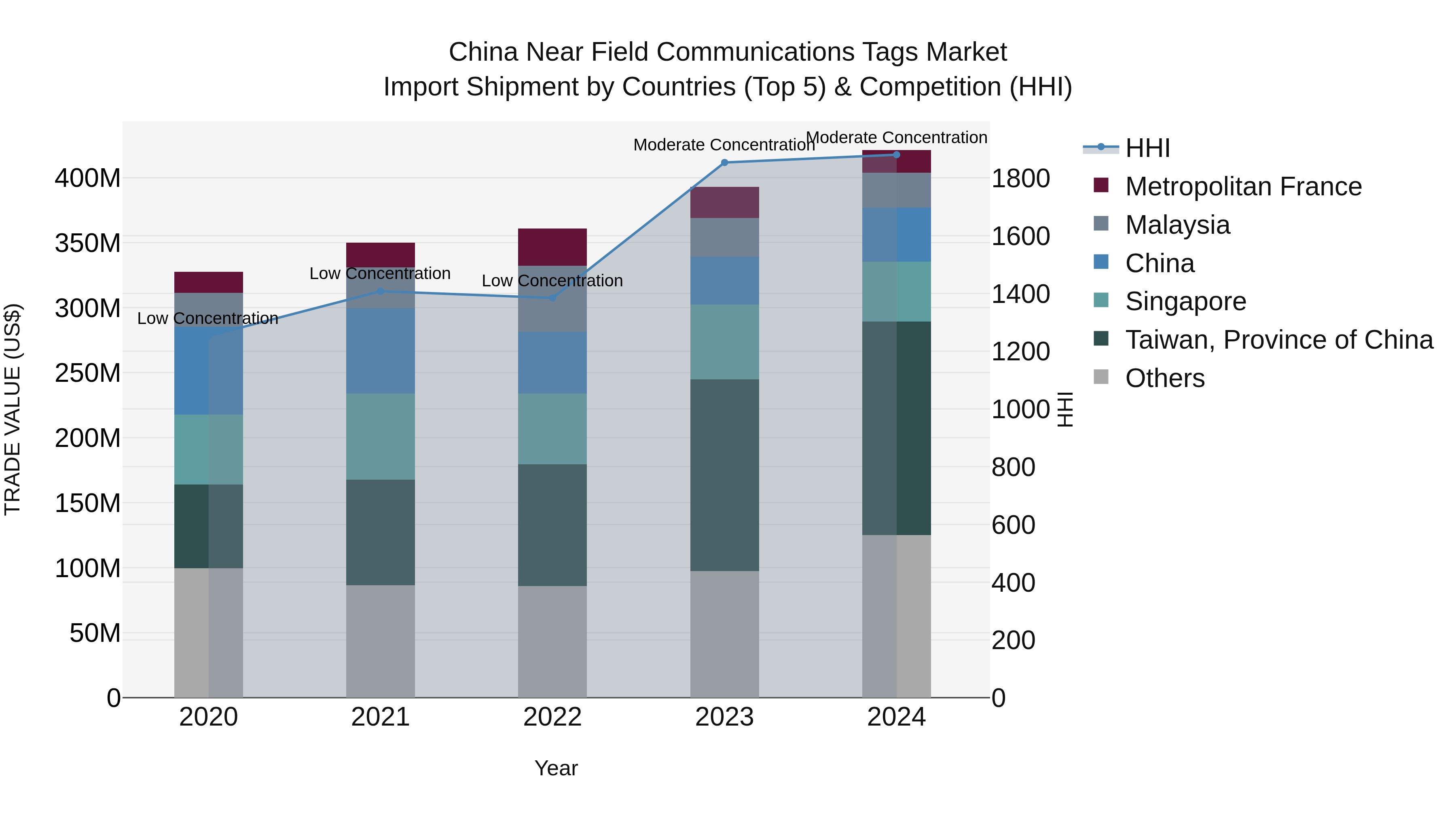 China Near Field Communications Tags Market Top 5 Importing Countries and Market Competition (HHI) Analysis