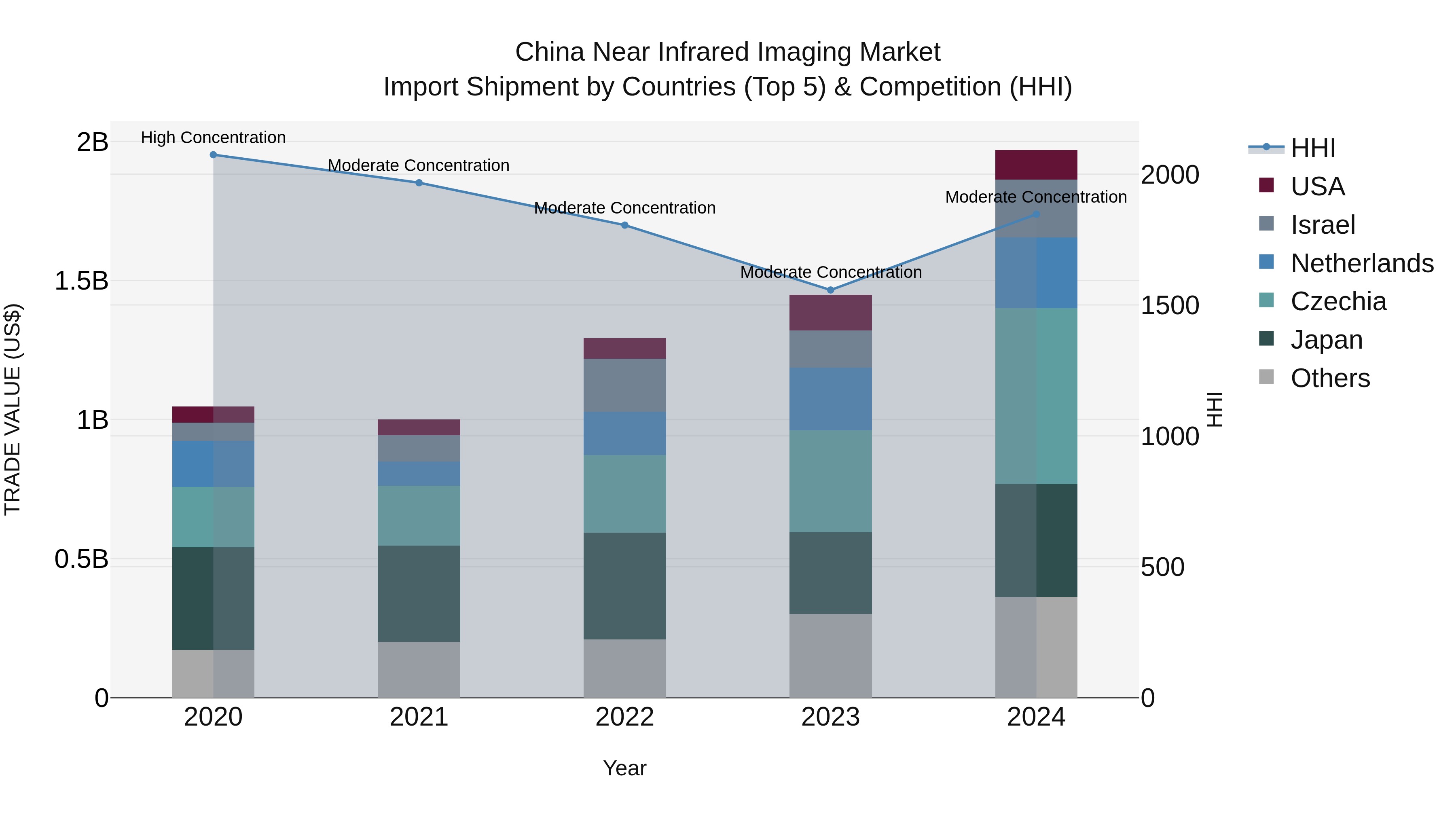 China Near Infrared Imaging Market Top 5 Importing Countries and Market Competition (HHI) Analysis