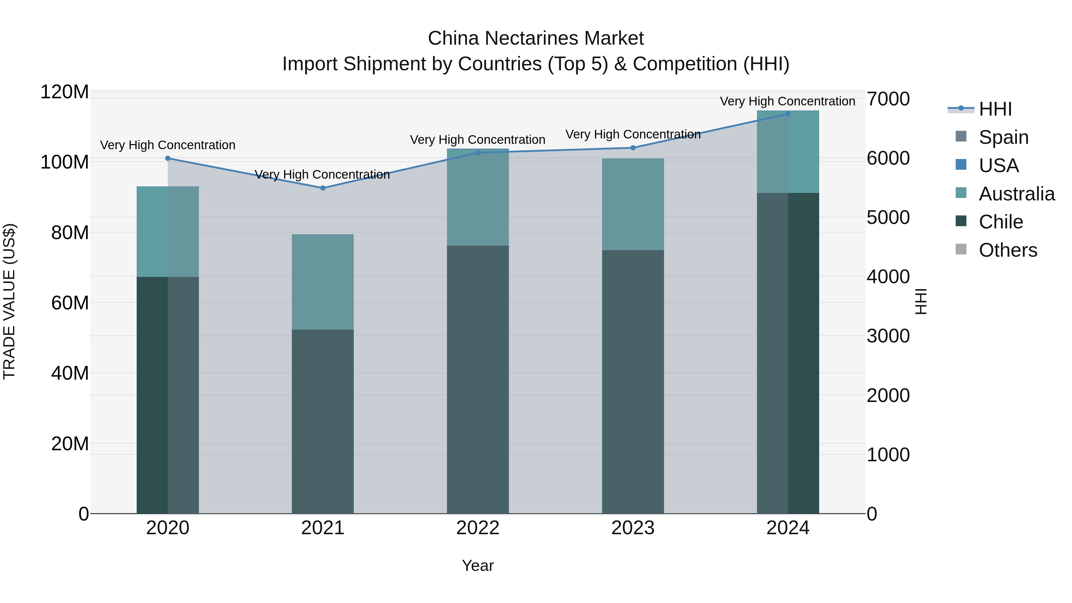 China Nectarines Market Top 5 Importing Countries and Market Competition (HHI) Analysis