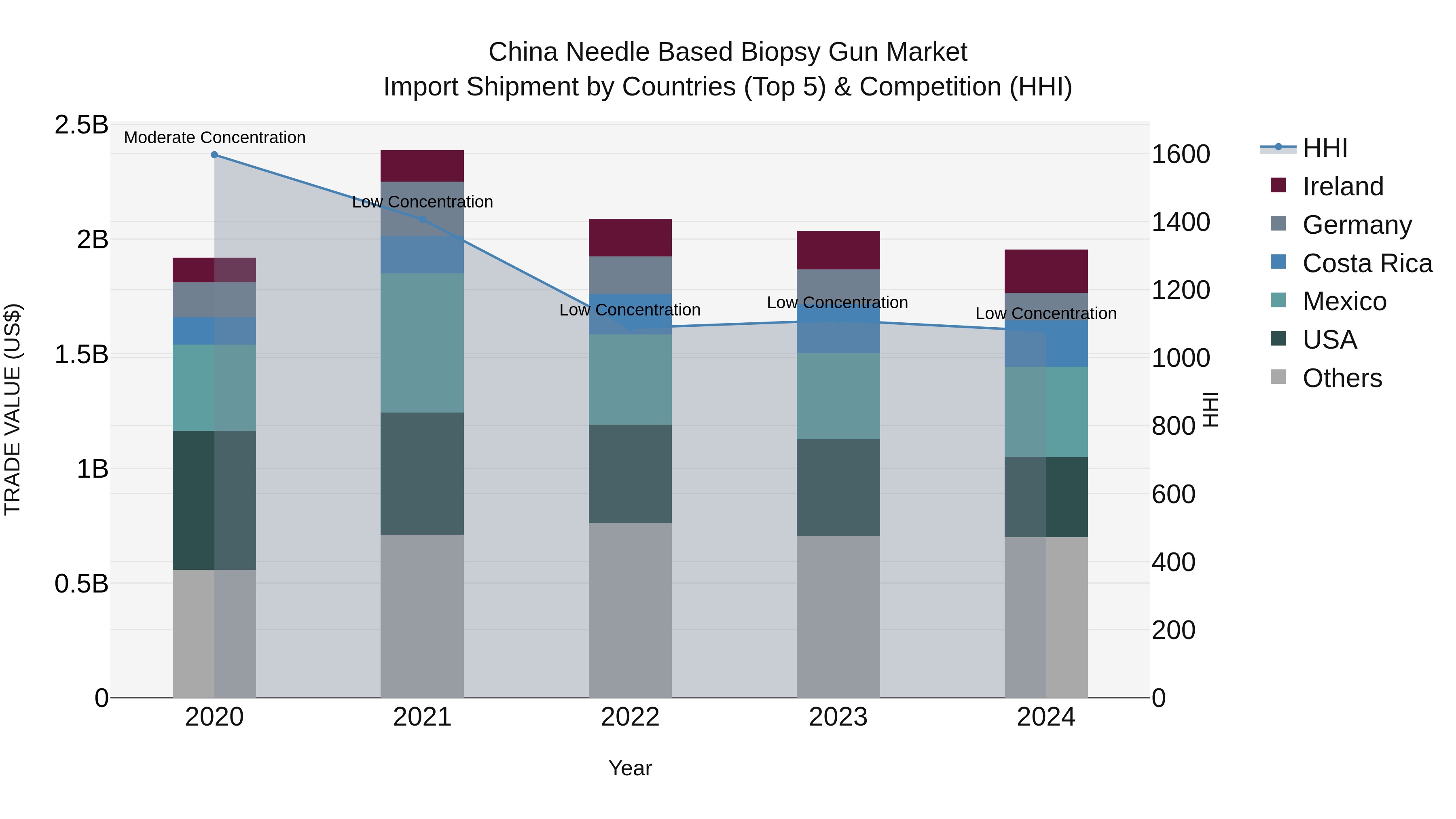 China Needle Based Biopsy Gun Market Top 5 Importing Countries and Market Competition (HHI) Analysis