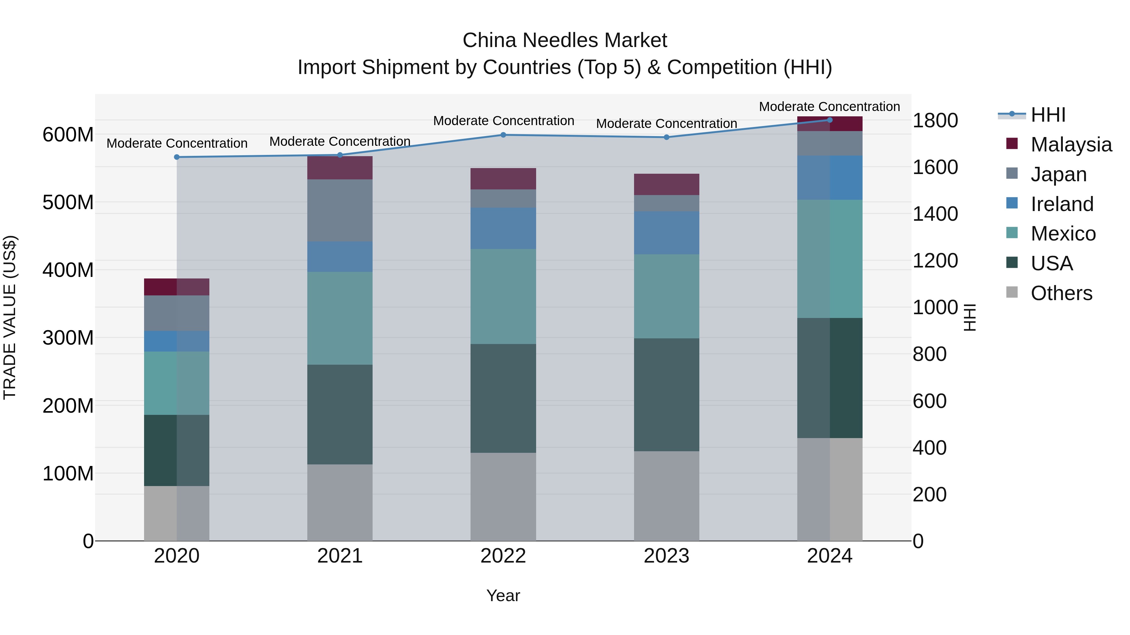 China Needles Market Top 5 Importing Countries and Market Competition (HHI) Analysis