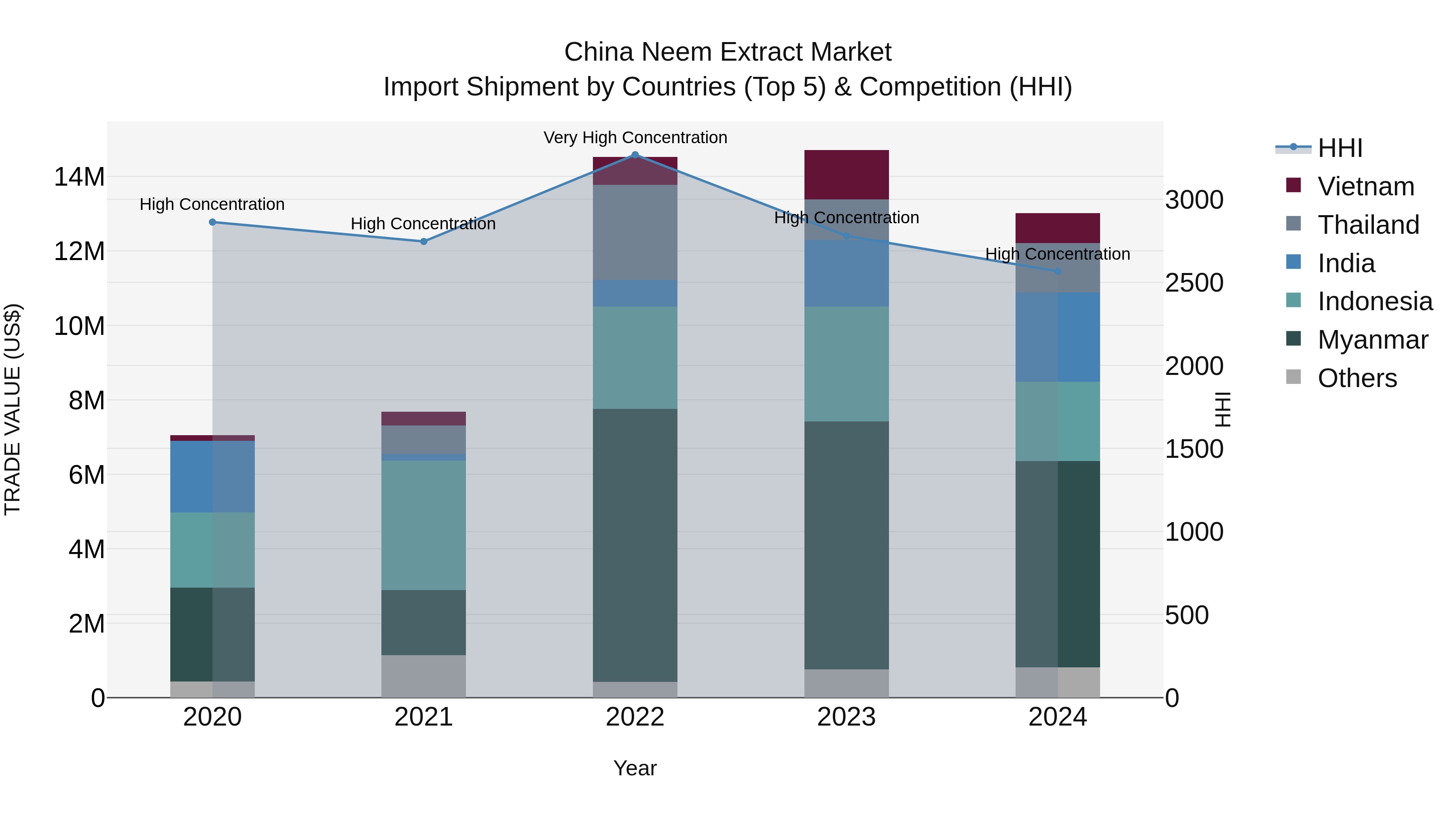 China Neem Extract Market Top 5 Importing Countries and Market Competition (HHI) Analysis