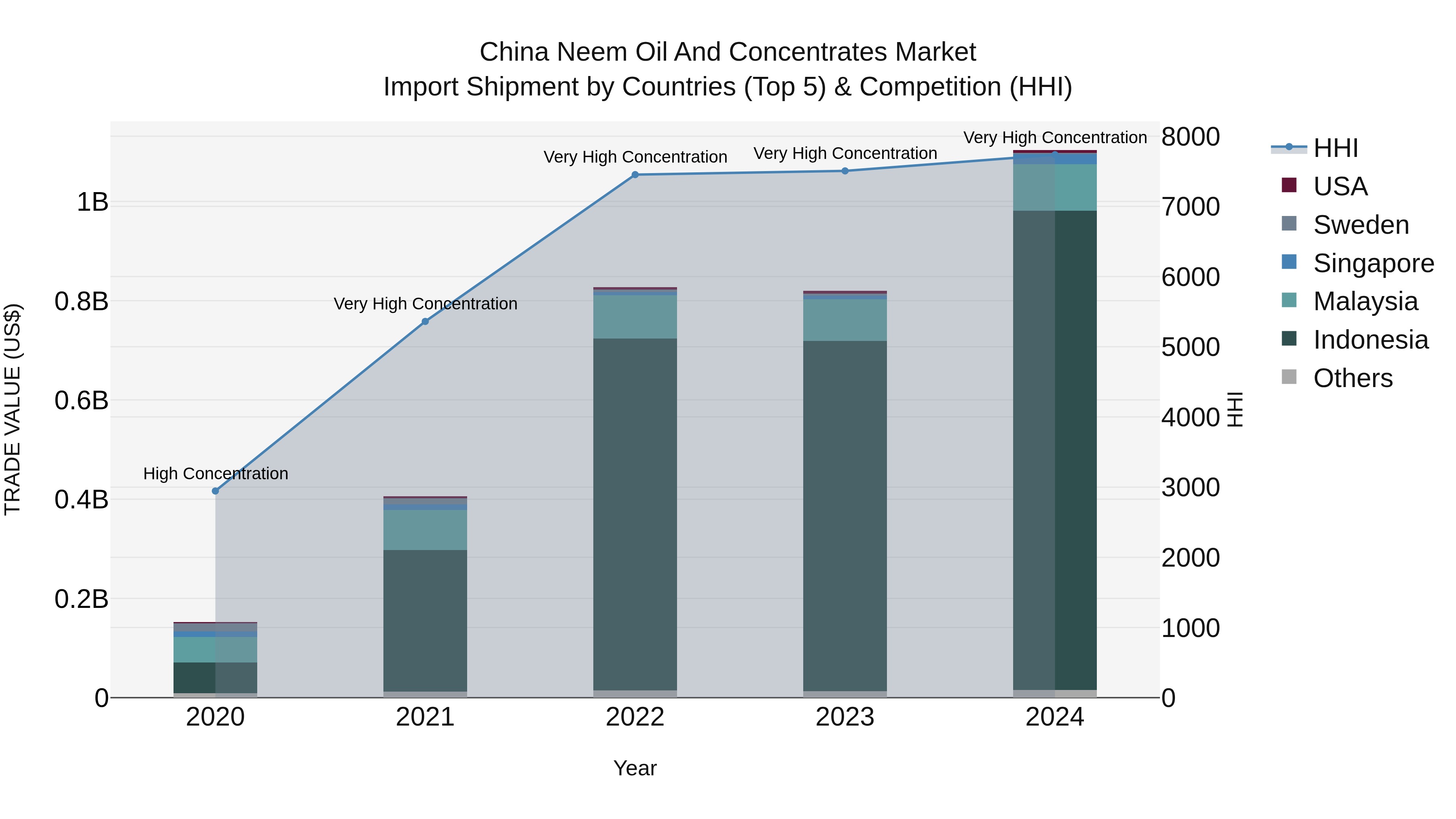 China Neem Oil and Concentrates Market Top 5 Importing Countries and Market Competition (HHI) Analysis