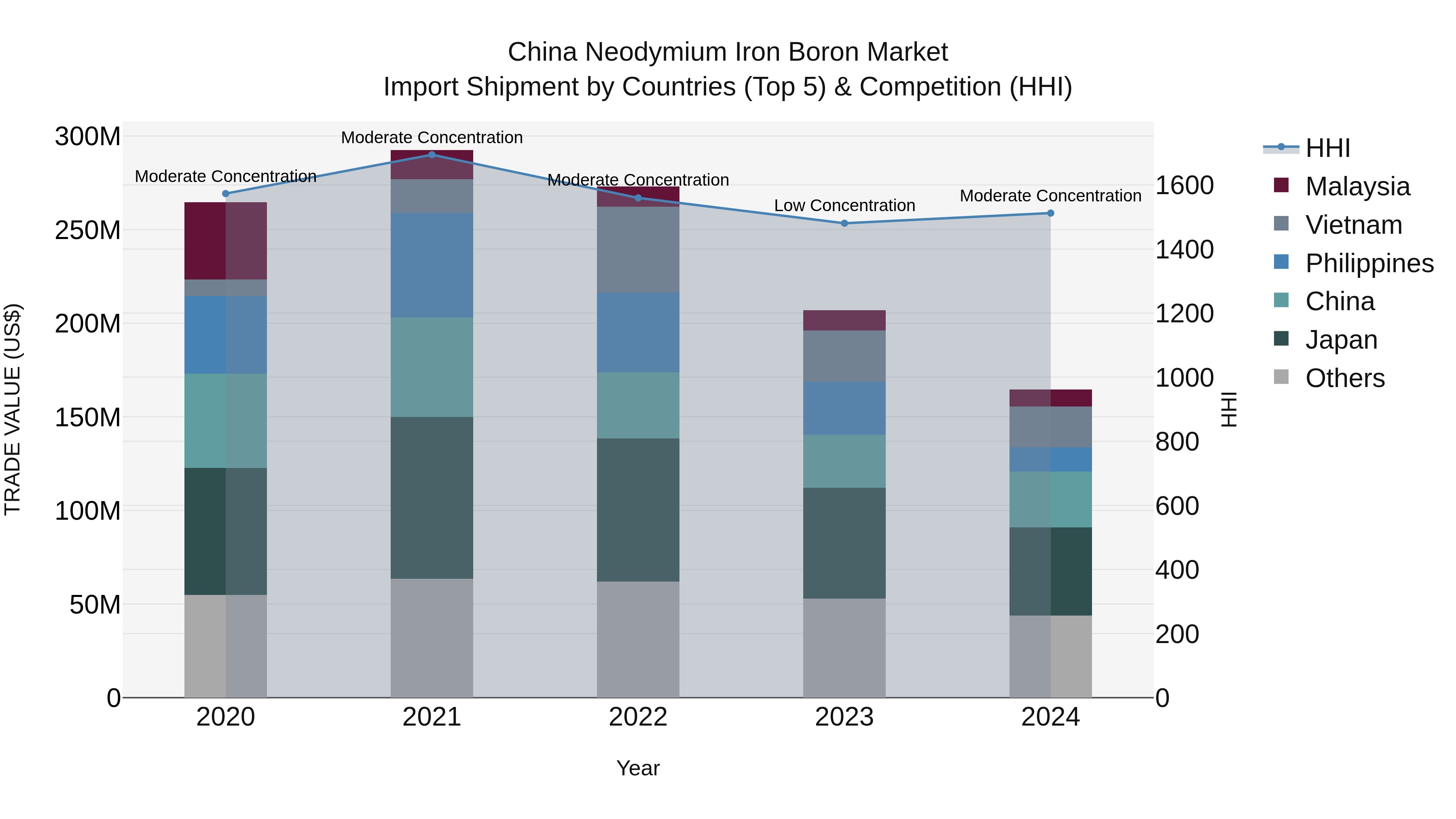 China Neodymium Iron Boron Market Top 5 Importing Countries and Market Competition (HHI) Analysis