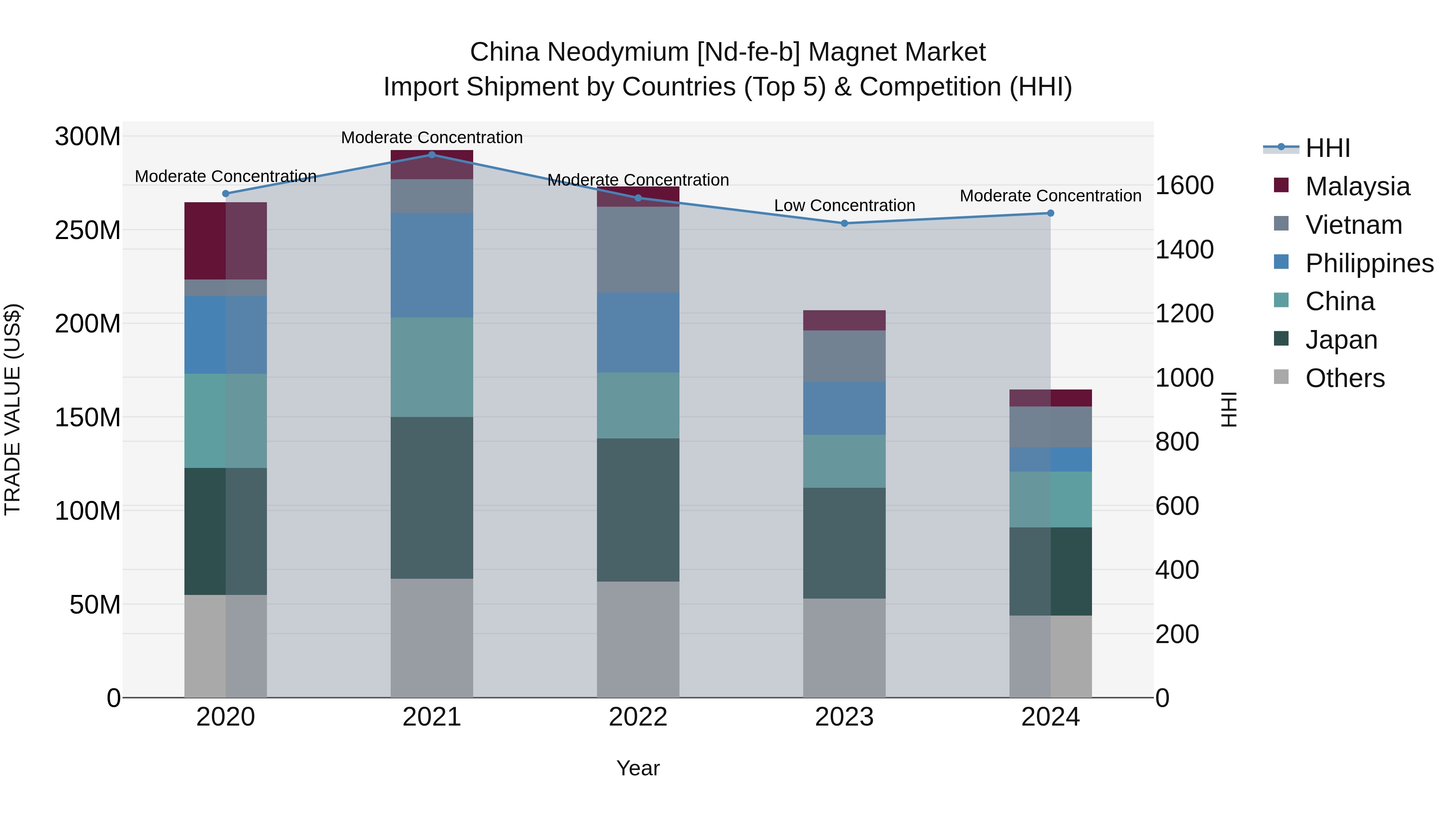 China Neodymium [nd-fe-b] Magnet Market Top 5 Importing Countries and Market Competition (HHI) Analysis