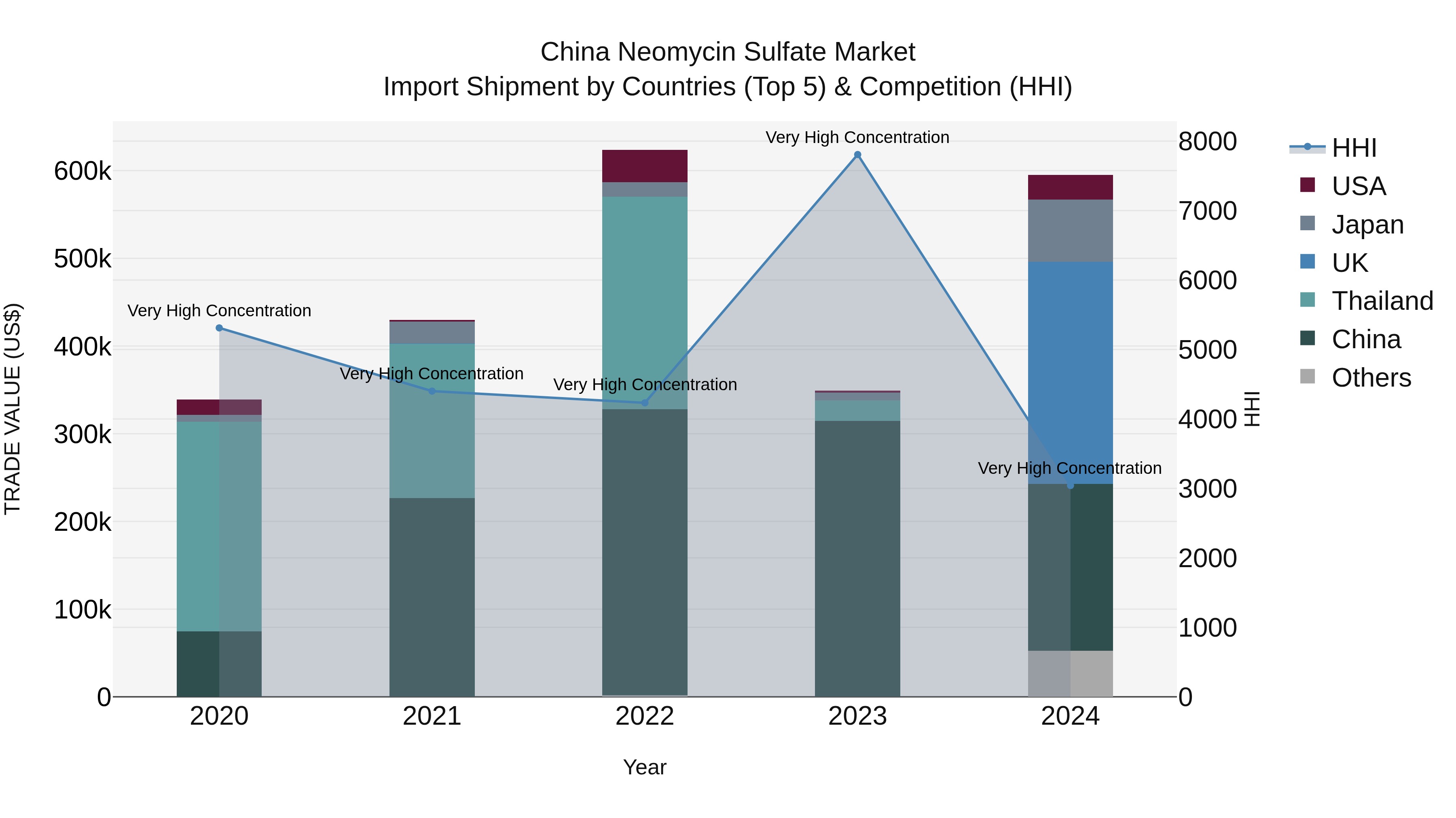 China Neomycin Sulfate Market Top 5 Importing Countries and Market Competition (HHI) Analysis